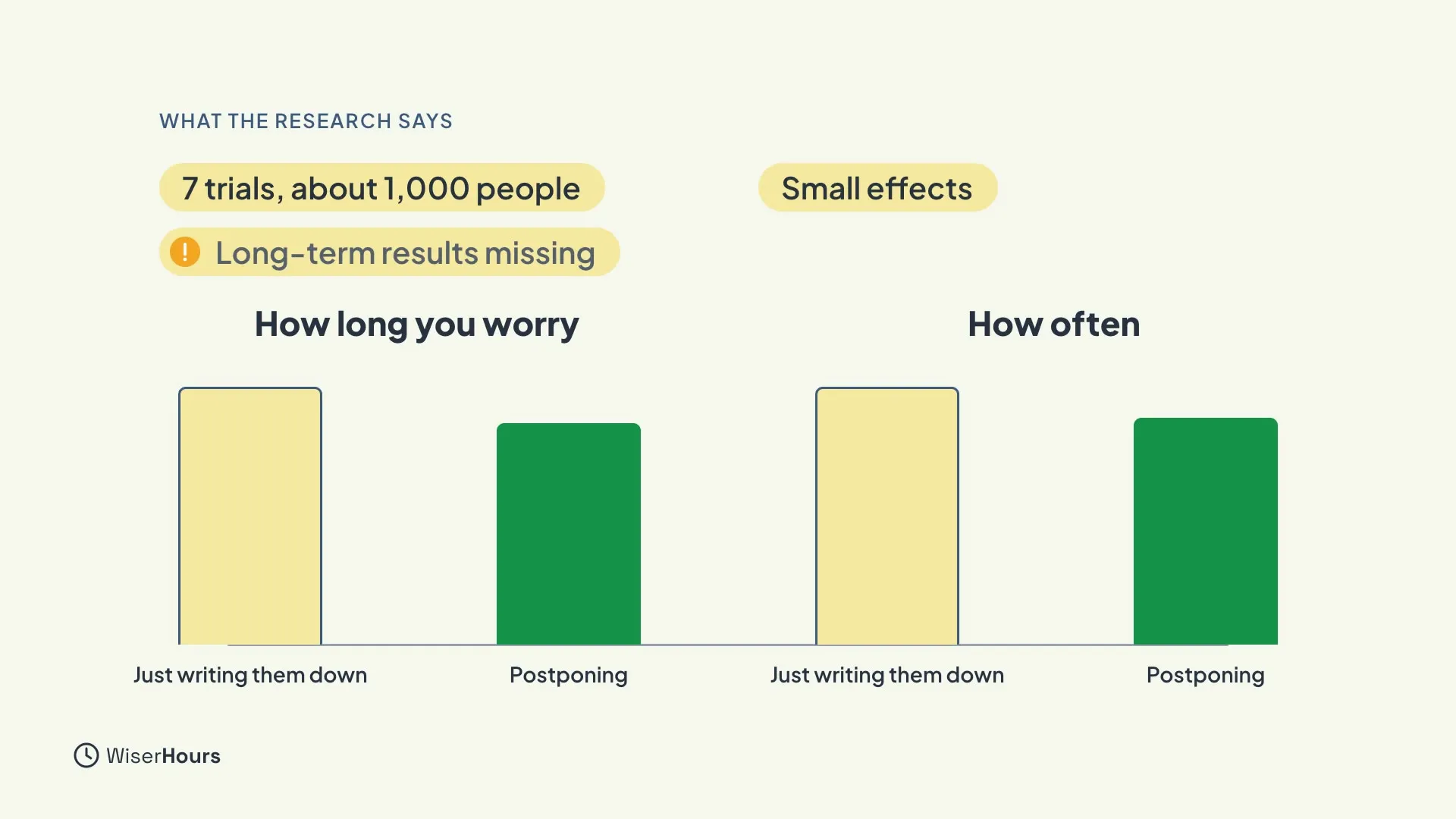 Two pairs of bars, How long you worry and How often. In each pair, the bar for Postponing is slightly shorter than the bar for Just writing them down. Labels read 7 trials, about 1,000 people; Small effects; and Long-term results missing.