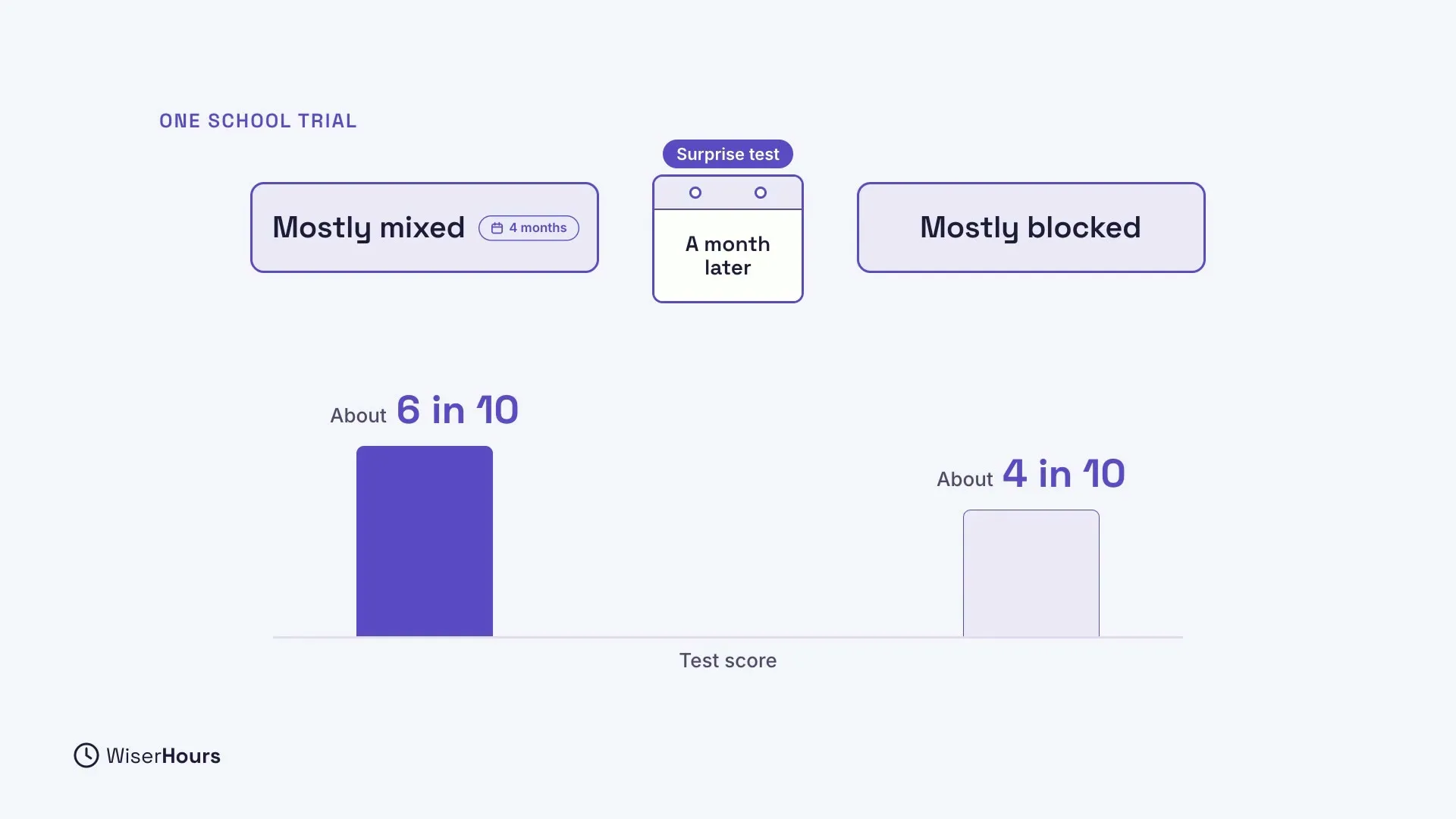 A bar chart headed One school trial. Mostly mixed, for 4 months, scored about 6 in 10, and Mostly blocked scored about 4 in 10 on a surprise test a month later. The axis label is Test score.