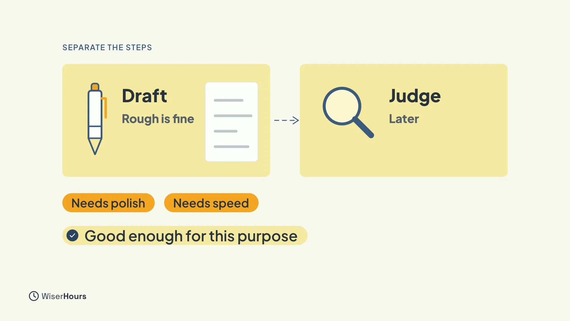 A box called Draft, Rough is fine, with a pen and a page, and a dashed arrow to a box called Judge, Later, with a magnifying glass. Below, tags read Needs polish and Needs speed, and a banner reads Good enough for this purpose.