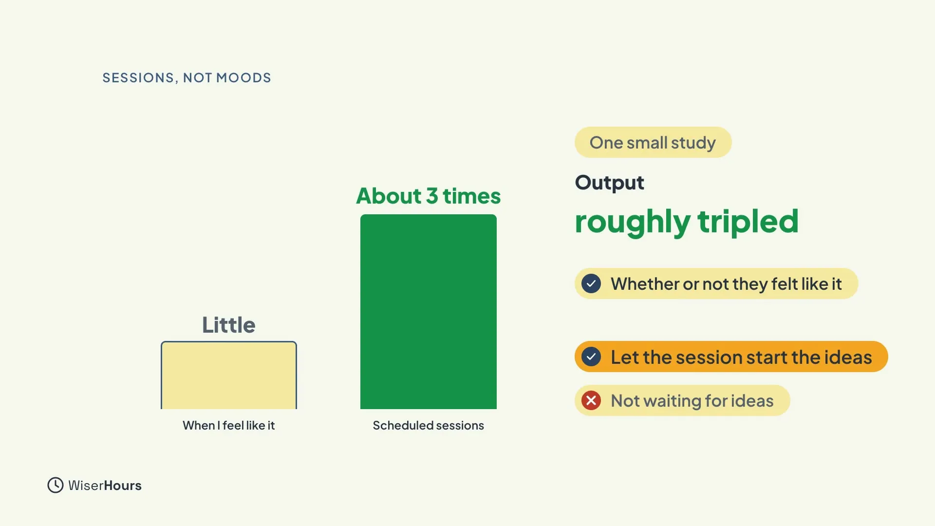Two bars. A short one labeled Little, When I feel like it, and a tall green one labeled About 3 times, Scheduled sessions. Beside them, One small study, Output roughly tripled, Whether or not they felt like it, Let the session start the ideas, and Not waiting for ideas, crossed out.