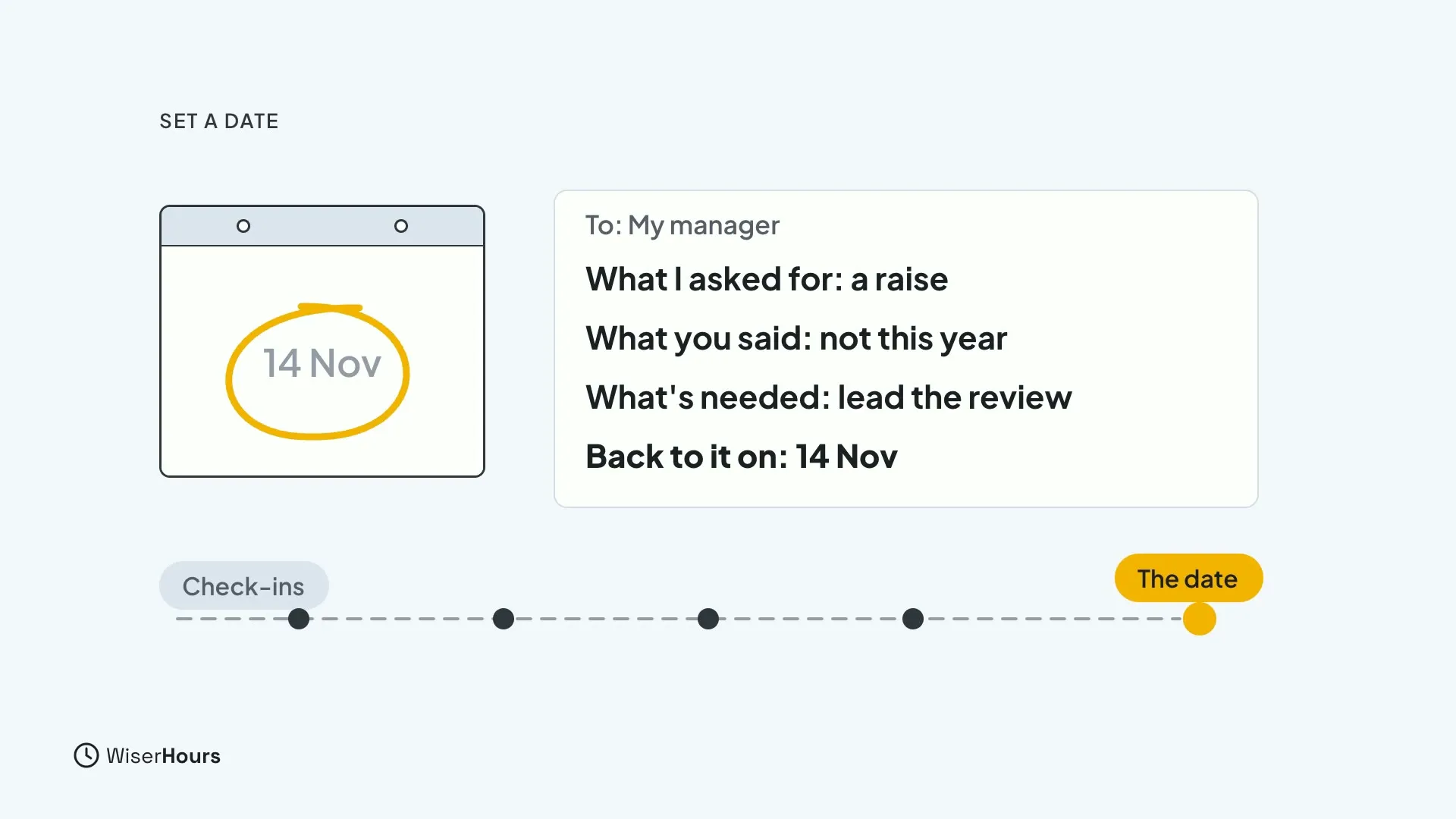 A calendar with 14 Nov circled. An email to My manager lists What I asked for, What you said, What's needed and Back to it on 14 Nov. Below, dots on a timeline labelled Check-ins lead to a yellow dot labelled The date.