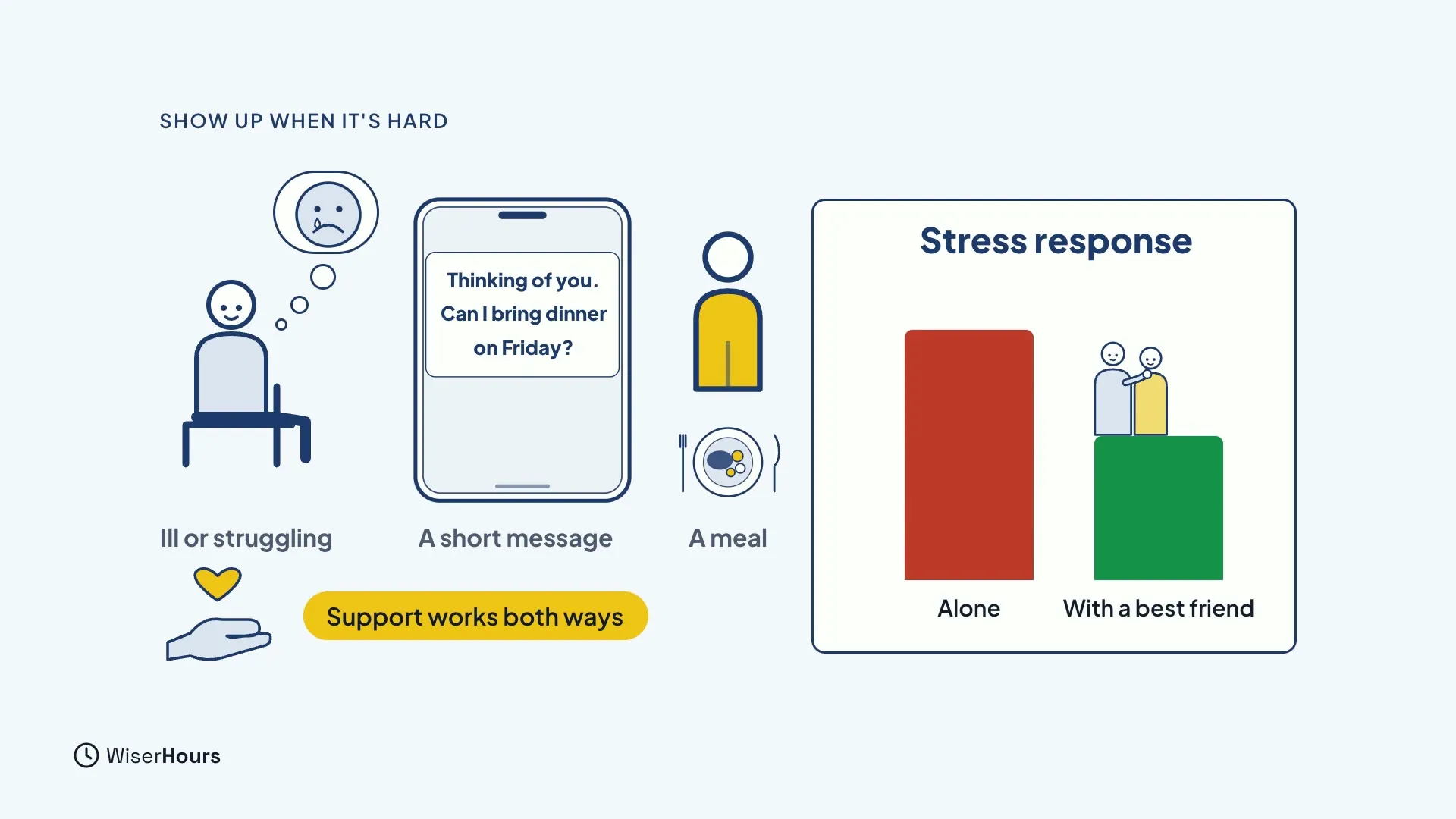 A person at a desk with a sad face in a thought bubble, labelled Ill or struggling, a phone message that says Thinking of you, can I bring dinner on Friday, and a person with a meal labelled A meal. On the right, a Stress response chart shows a tall red bar for Alone and a shorter green bar for With a best friend. A label reads Support works both ways.