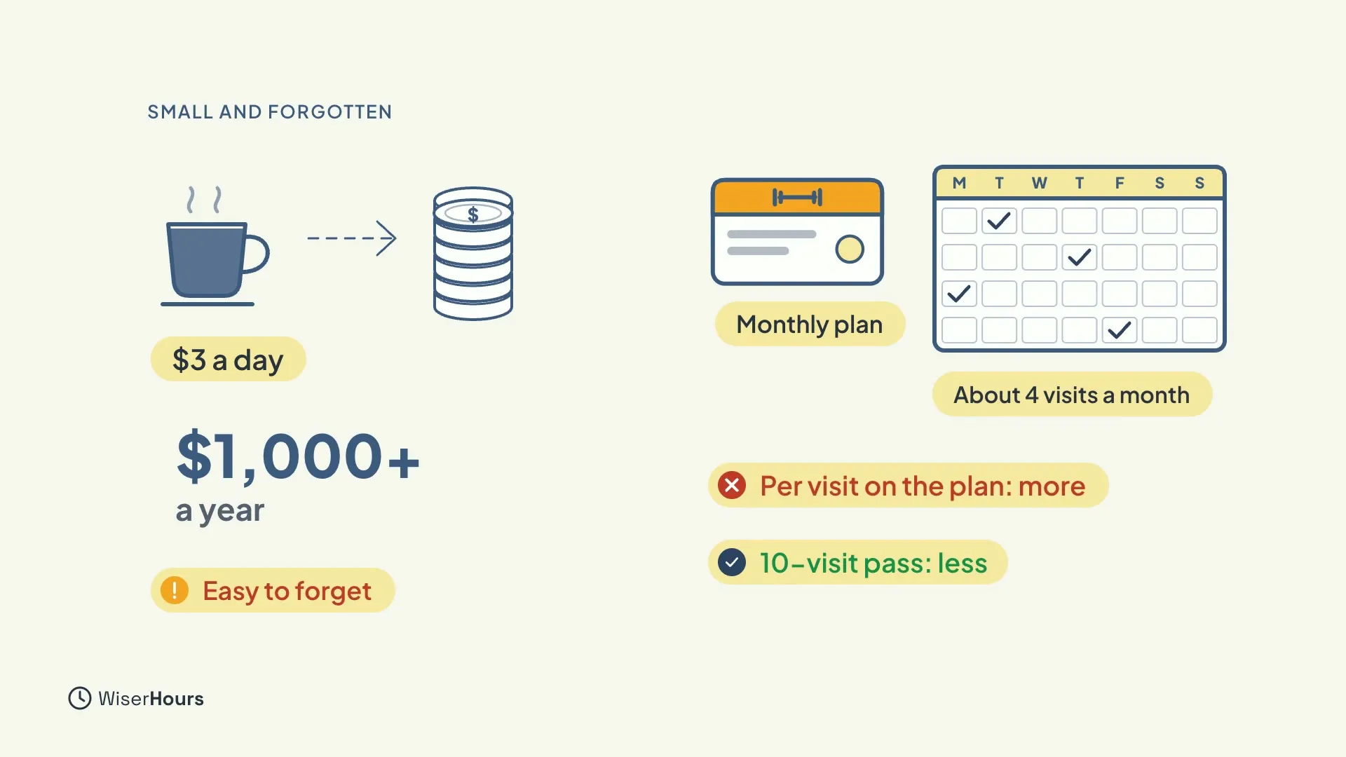 A coffee cup labelled $3 a day, with an arrow to a stack of coins marked $1,000+ a year and the warning Easy to forget. On the right, a gym Monthly plan card beside a calendar with four ticked days, labelled About 4 visits a month, with Per visit on the plan: more, and 10-visit pass: less.