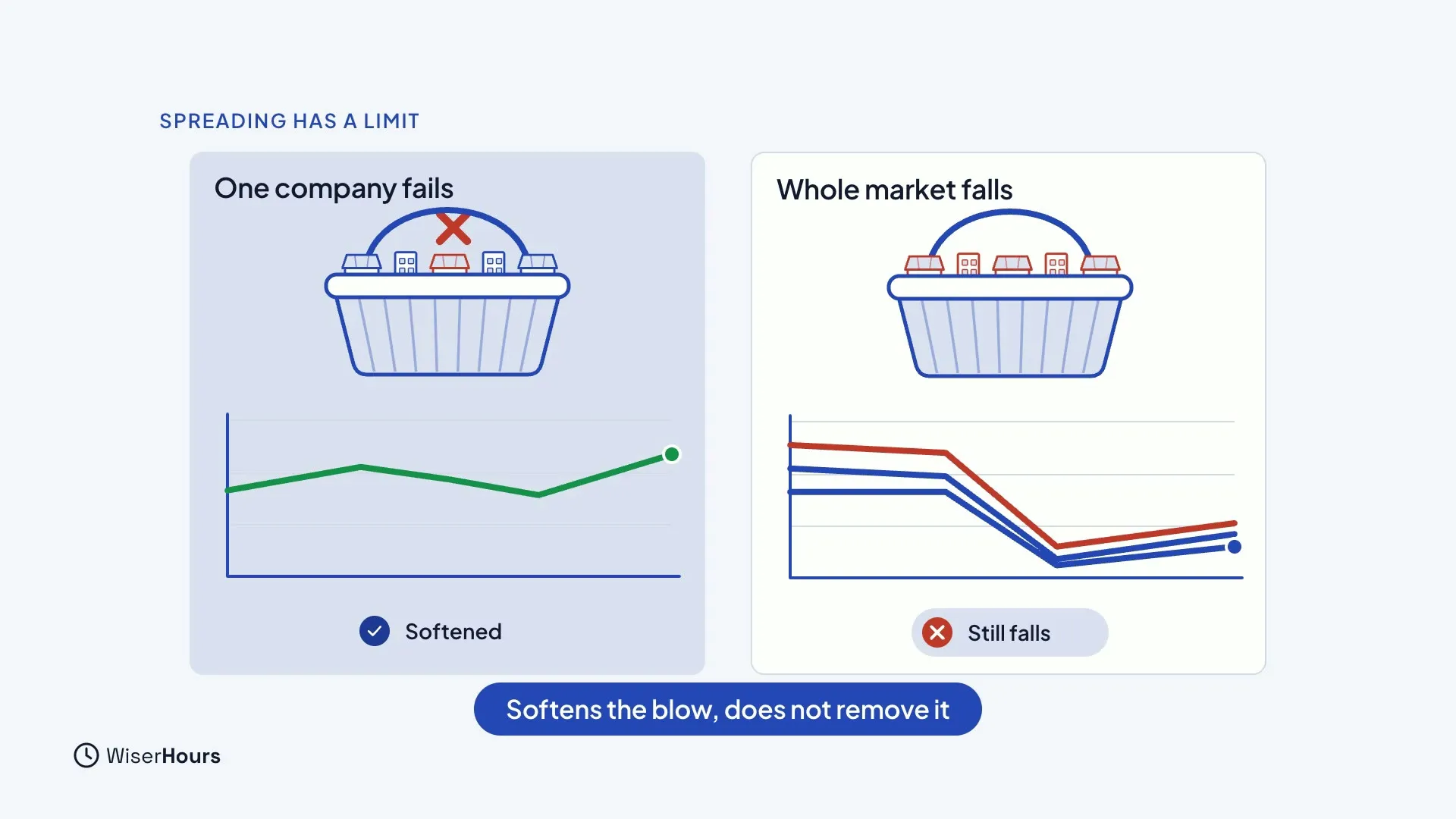 Two baskets compared. When one company fails, the basket's line dips only slightly and is marked Softened. When the whole market falls, three lines drop together and are marked Still falls. A banner says Softens the blow, does not remove it.