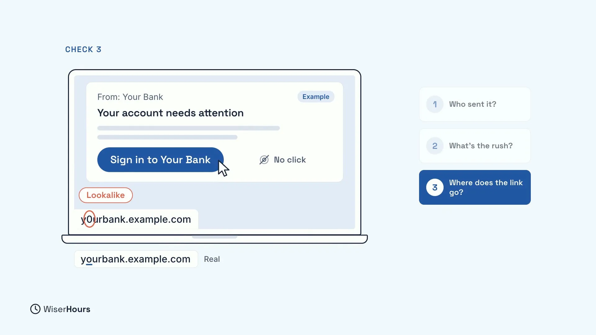 A laptop shows an example email with a Sign in to Your Bank button and the pointer resting on it, marked No click. The address that appears is circled where a zero replaces the letter o and tagged Lookalike, above the real address. Check 3 is highlighted.