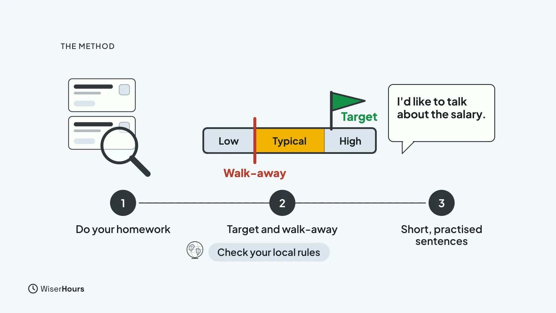 Three numbered steps: Do your homework, shown by a magnifier over job ads; Target and walk-away, shown by a range bar with a green target flag and a red walk-away line; and Short, practised sentences, shown by a speech bubble. A chip reads Check your local rules.