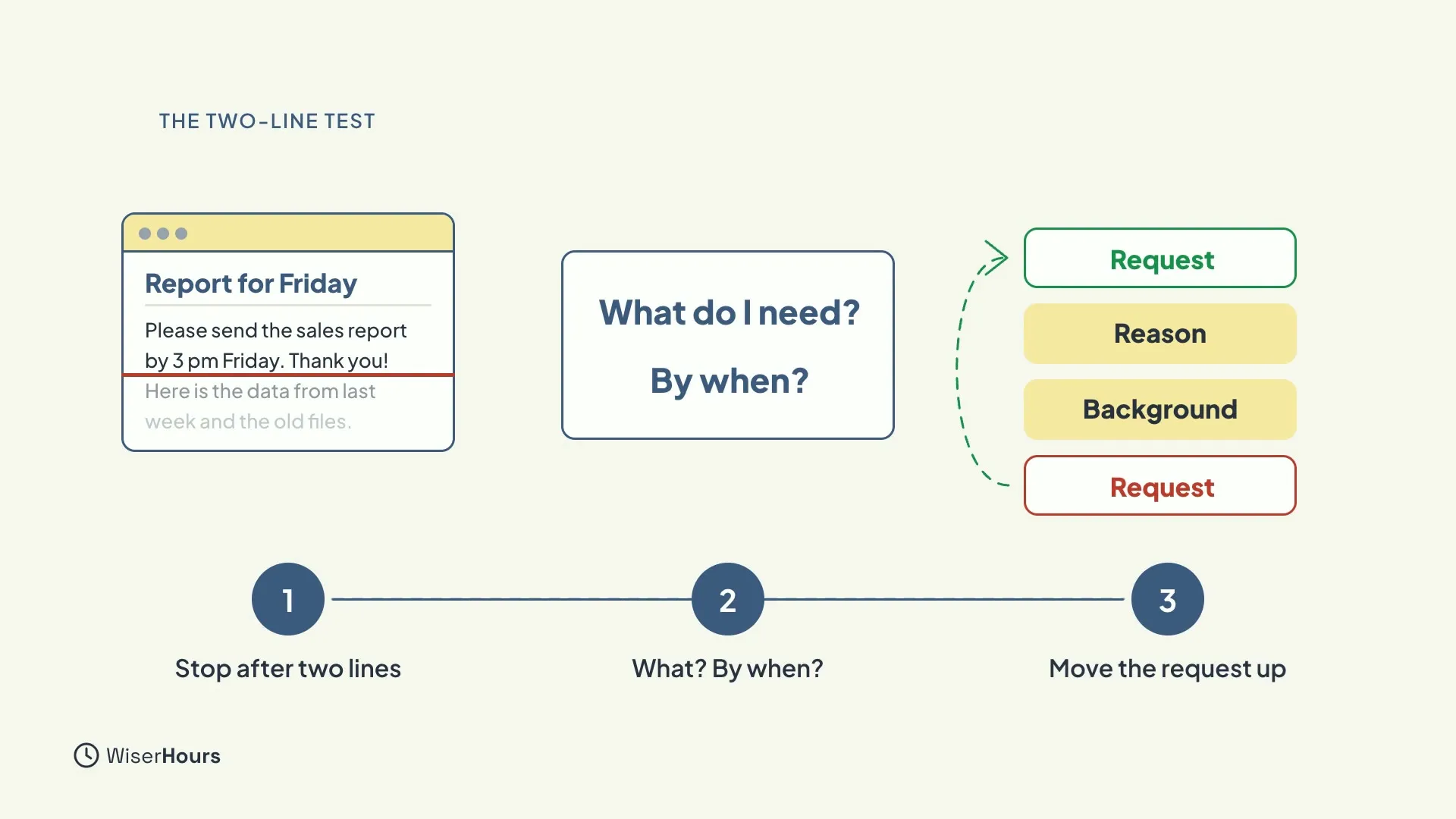 Three numbered steps: Stop after two lines, shown as an email with a red line under its second line; What do I need? By when?; and Move the request up, shown as a Request block moving from the bottom of a stack to the top.