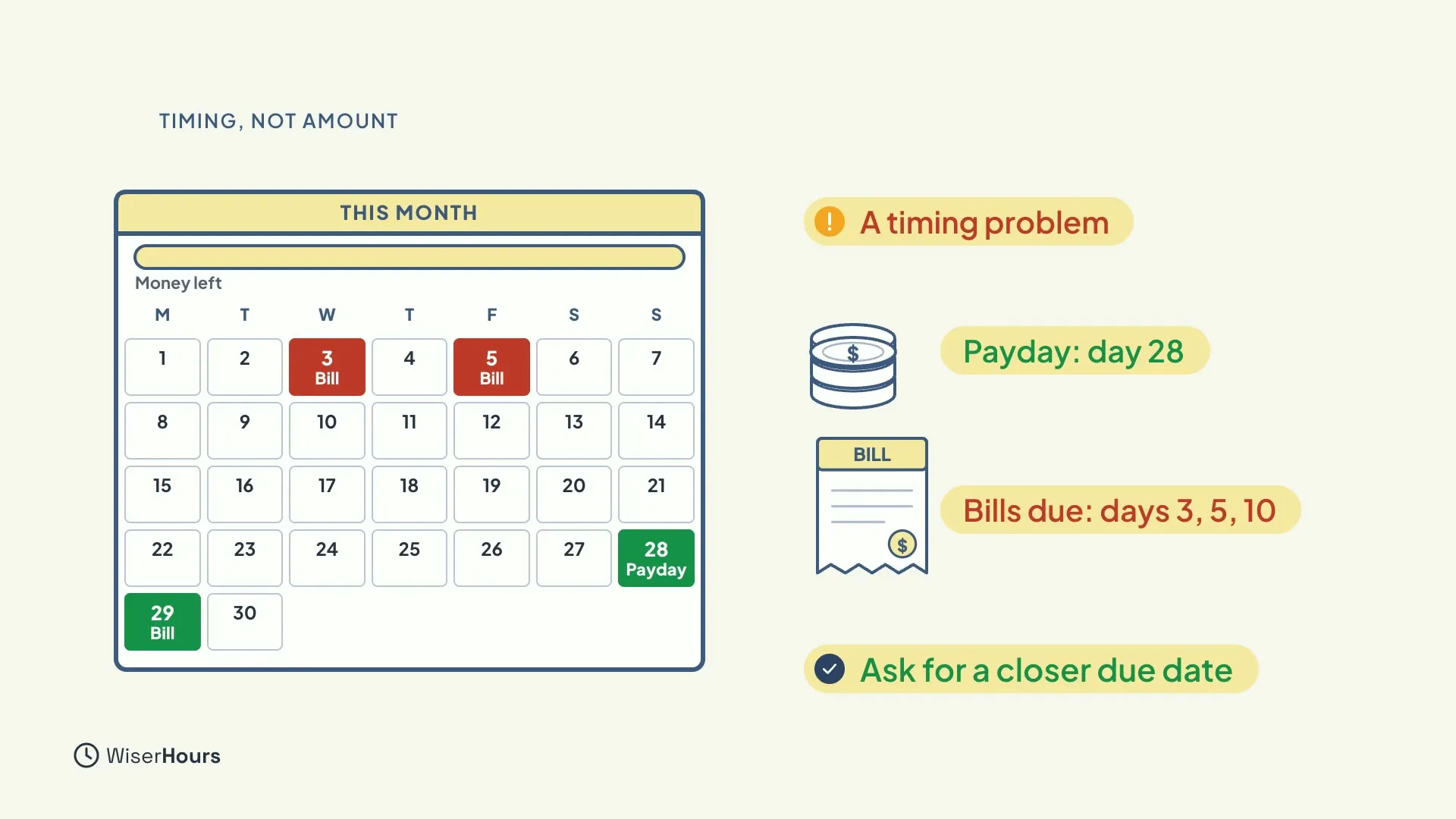 A month calendar with payday on day 28 and bills on days 3, 5 and 10, with notes A timing problem, Payday: day 28, Bills due: days 3, 5, 10, and Ask for a closer due date.