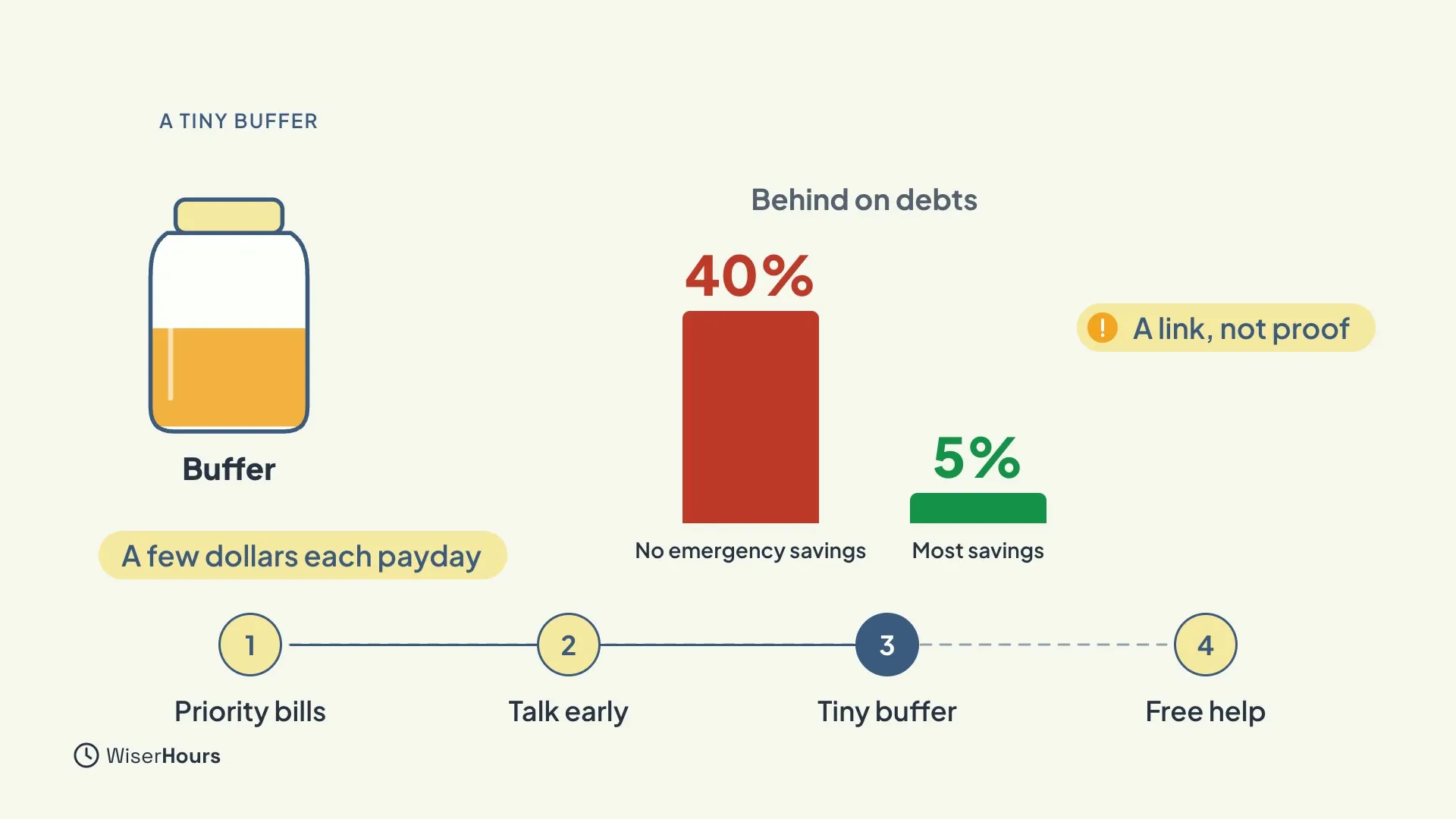 A jar labelled Buffer with the note A few dollars each payday. A chart titled Behind on debts shows a tall red bar, 40%, for No emergency savings and a short green bar, 5%, for Most savings, with the note A link, not proof. Step 3, Tiny buffer, is highlighted.