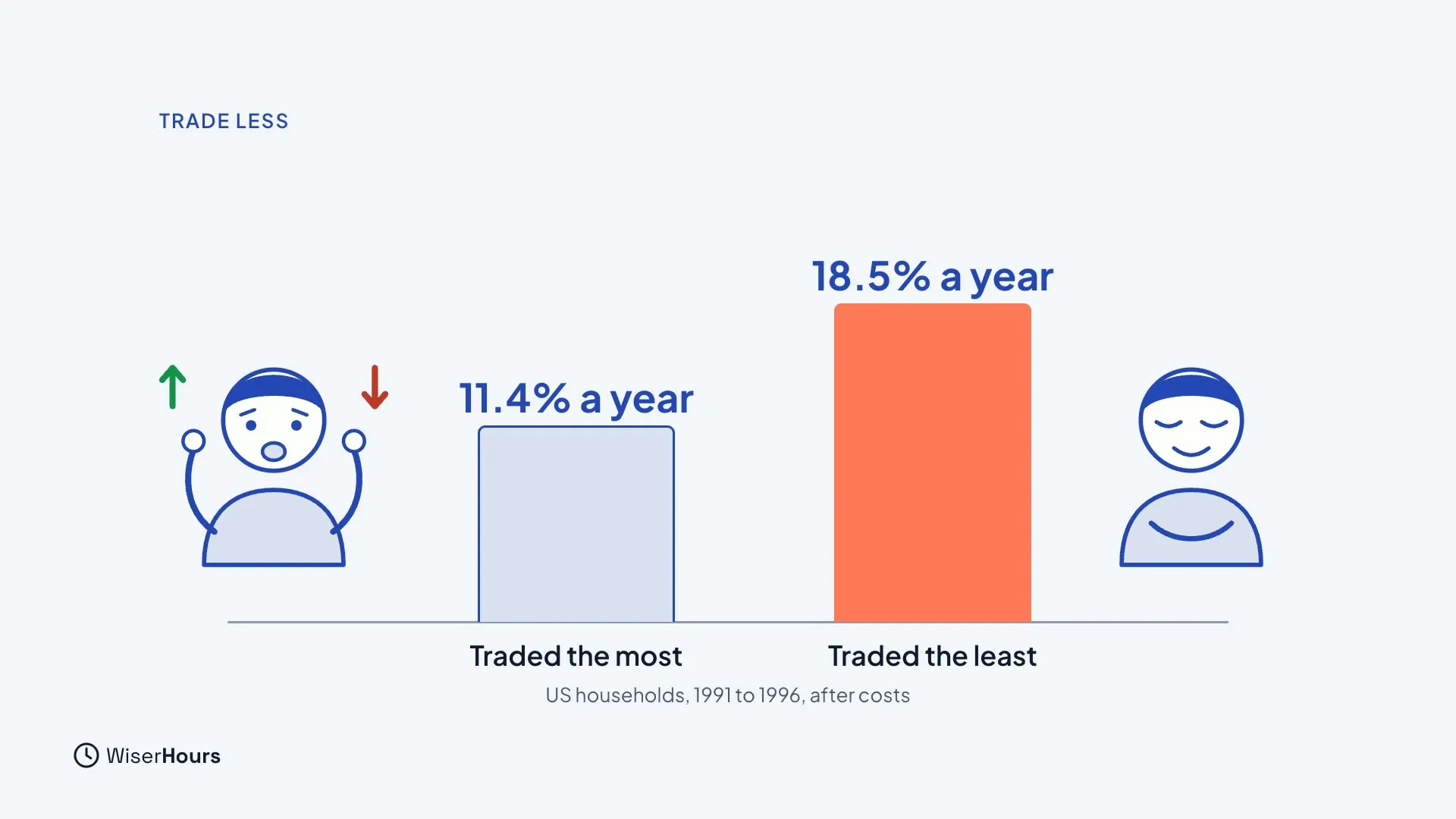 Two bars from US households after costs. A busy, anxious trader who traded the most earned 11.4 percent a year, and a calm person who traded the least earned 18.5 percent a year.