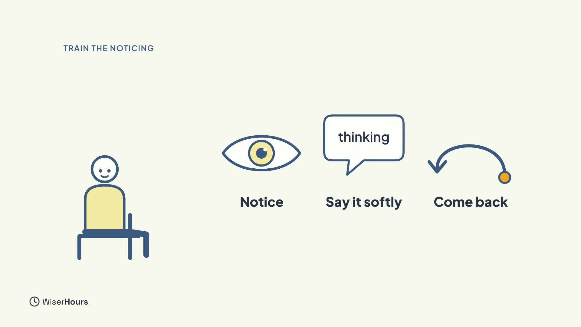 A seated person beside three steps: an eye labeled Notice, a speech bubble saying thinking labeled Say it softly, and a curved arrow labeled Come back.