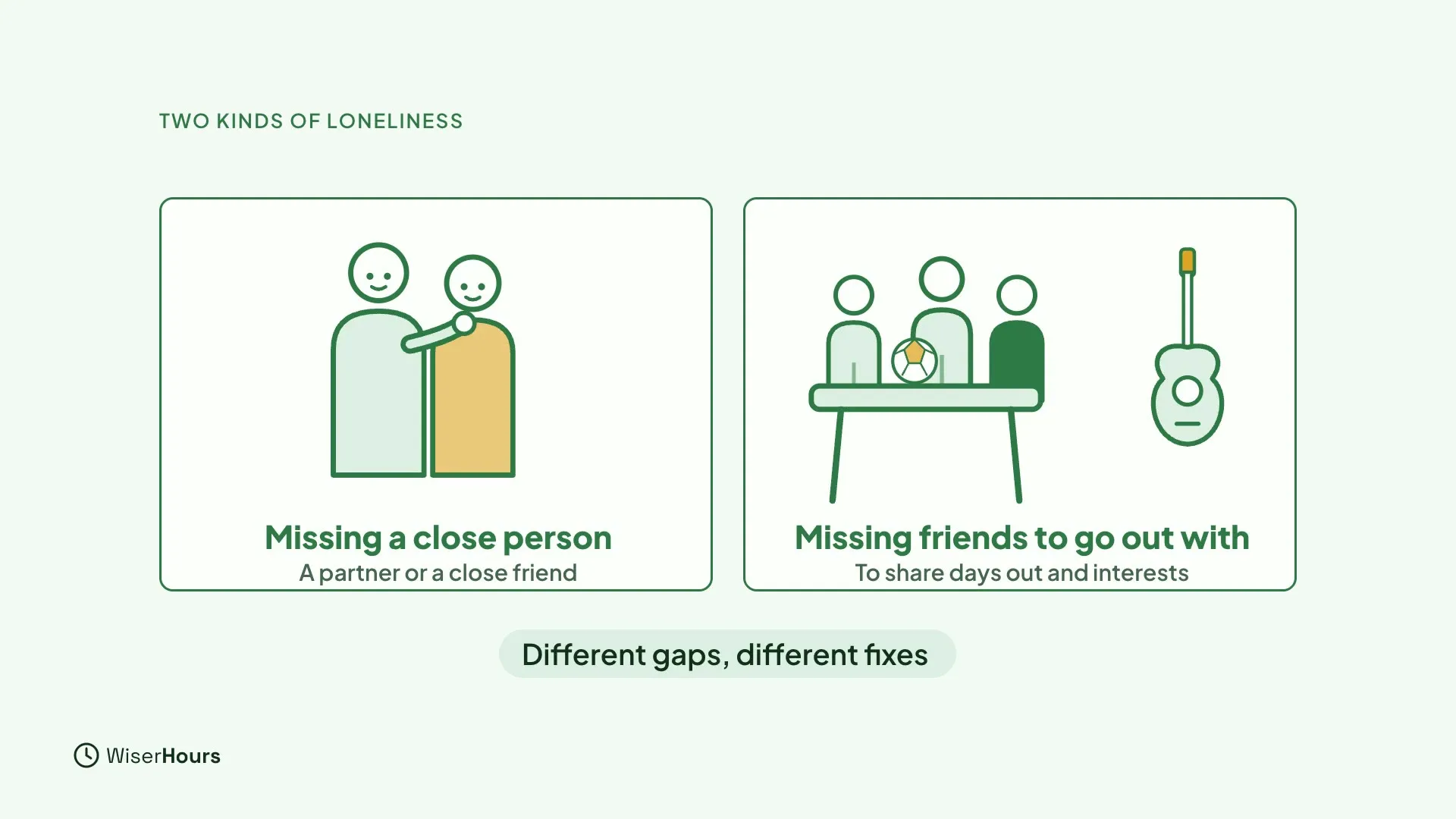 Two cards. The left shows two people close together, labeled Missing a close person, a partner or a close friend. The right shows a group at a table with a ball and a guitar, labeled Missing friends to go out with, to share days out and interests. A chip says Different gaps, different fixes.