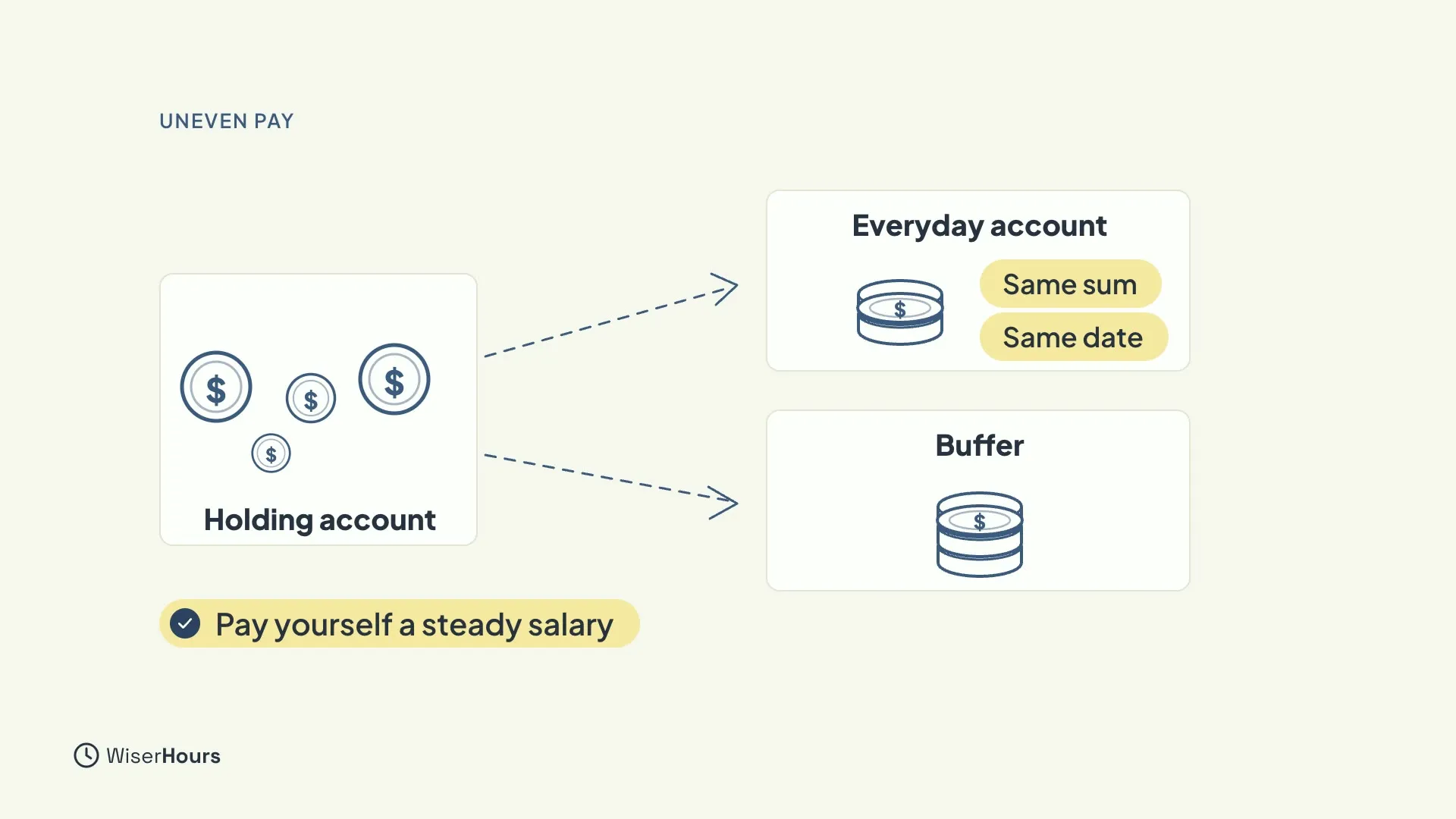 Coins of different sizes drop into a Holding account. Dashed arrows lead from it to an Everyday account, marked Same sum and Same date, and to a Buffer, with the label Pay yourself a steady salary.
