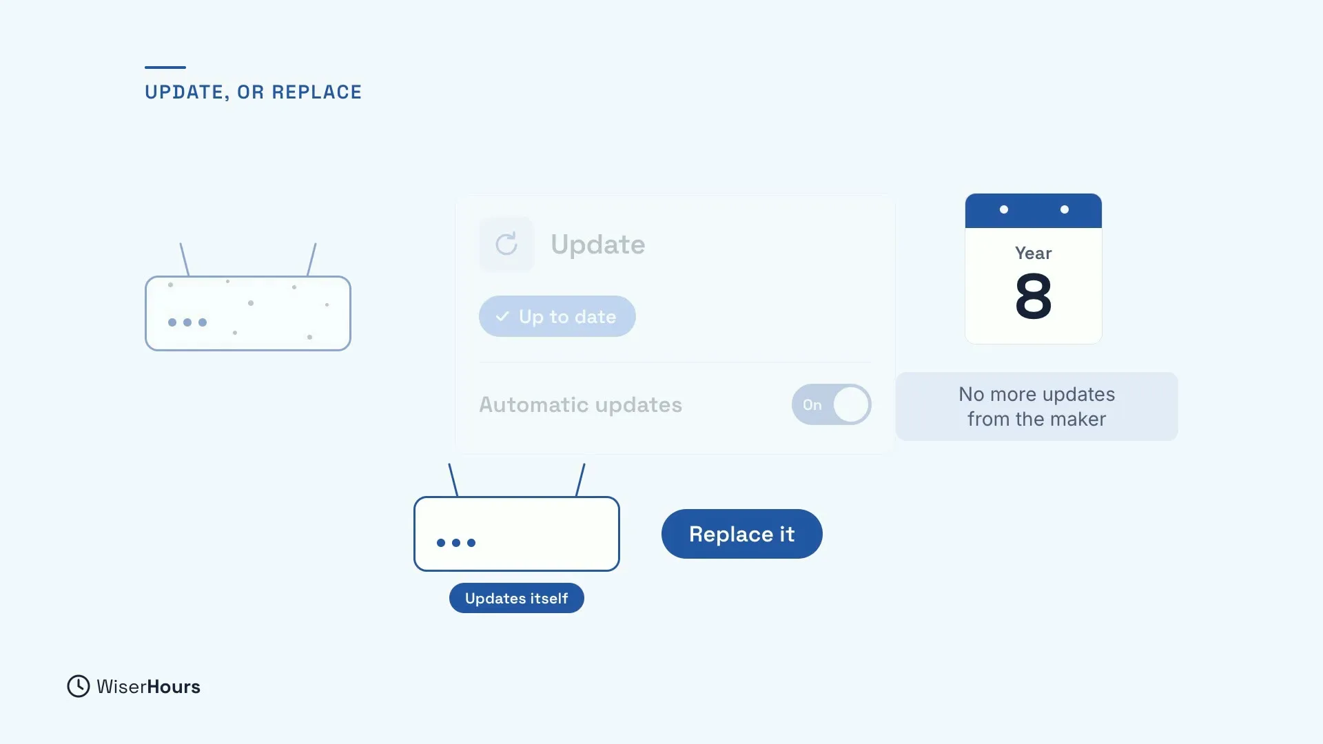 A faded old router beside an Update panel showing Up to date and Automatic updates on. A calendar page with the note No more updates from the maker leads to a new router labelled Updates itself and a button that says Replace it.