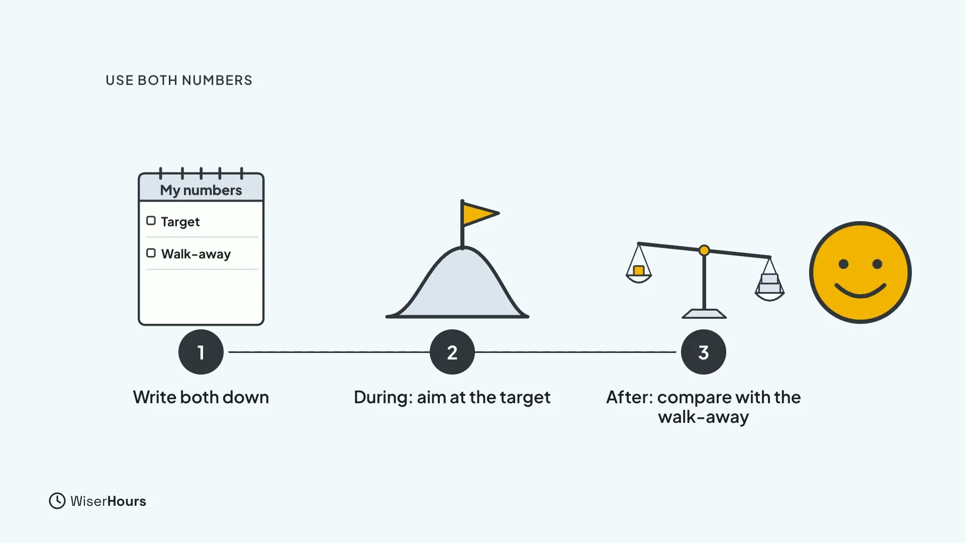 Three numbered steps: a notepad My numbers listing Target and Walk-away, labelled Write both down; a flag on a hill, During: aim at the target; and a balance scale beside a smiling face, After: compare with the walk-away.