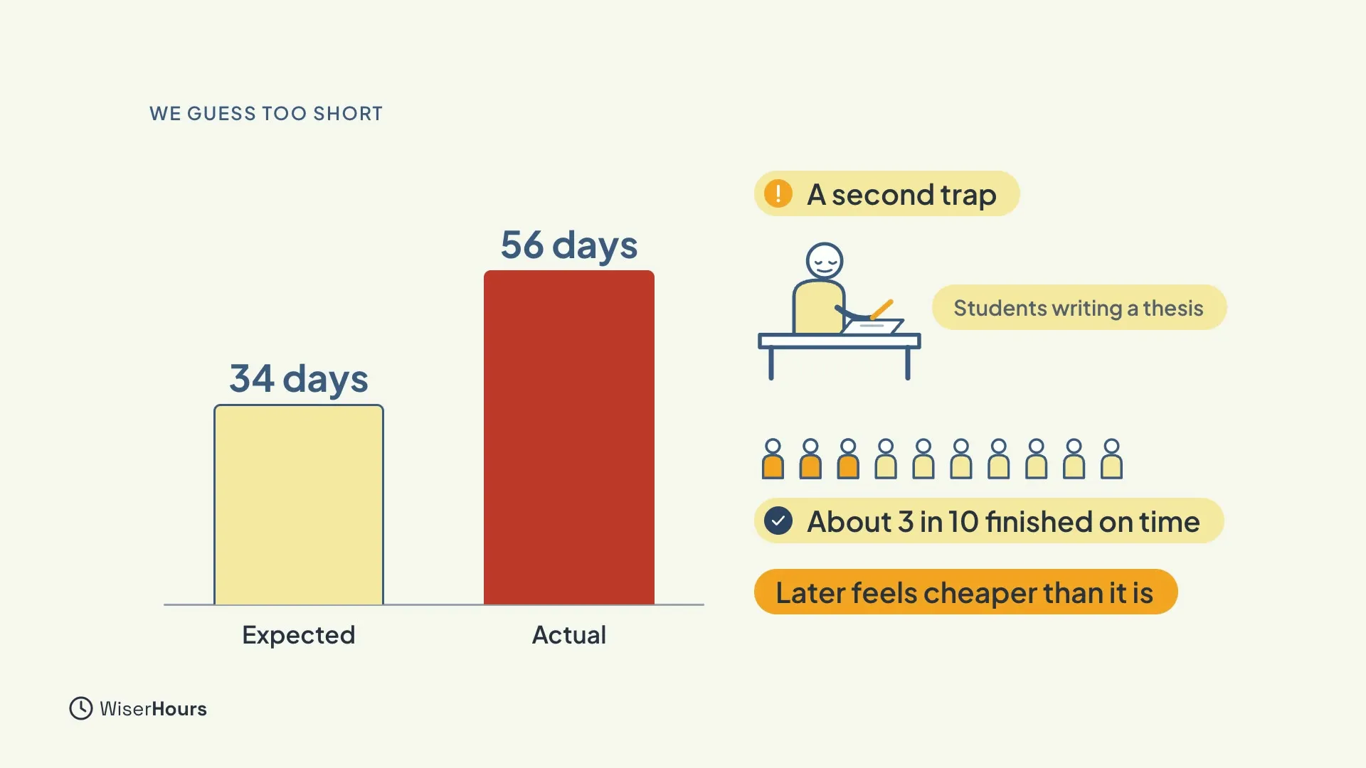Two bars, a short one labeled Expected, 34 days, and a taller red one labeled Actual, 56 days. Beside them, a student at a desk labeled Students writing a thesis, ten small figures with three highlighted, and the labels About 3 in 10 finished on time and Later feels cheaper than it is.