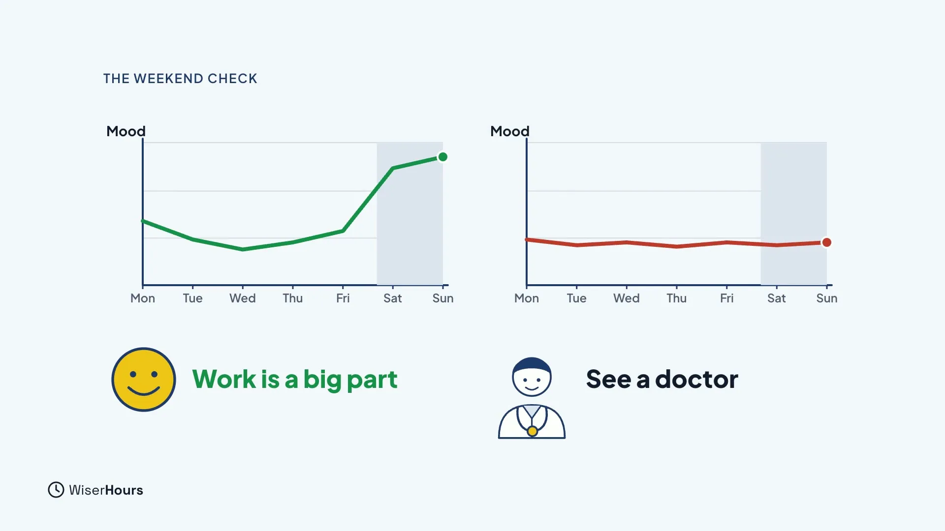 Two charts of mood from Monday to Sunday. In the green one, mood dips on weekdays and rises on Saturday and Sunday, with the words Work is a big part. In the red one, mood stays flat through the weekend, next to a doctor and the words See a doctor.