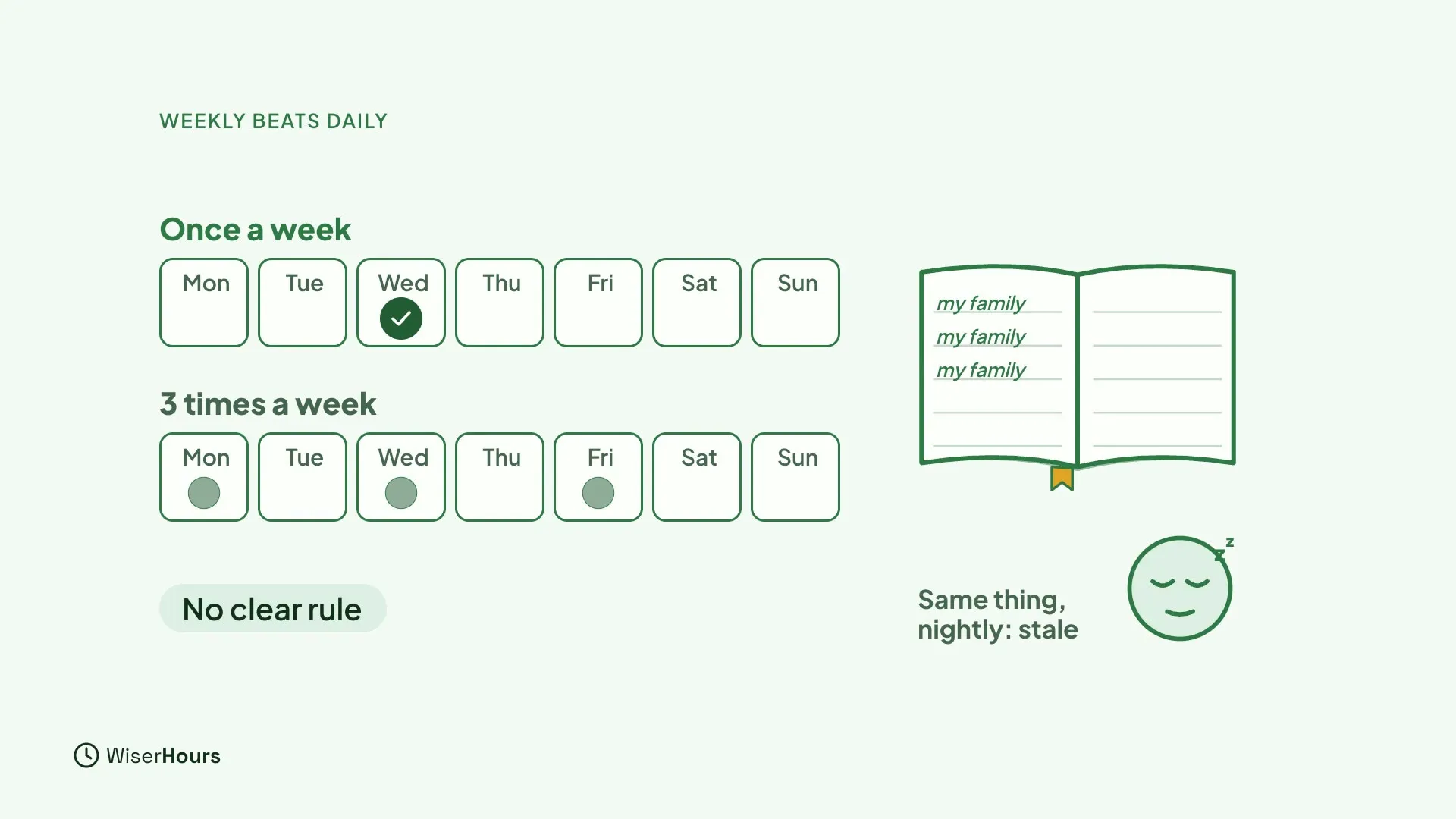 Two week strips from Monday to Sunday. The first, labeled Once a week, has one checked day. The second, labeled 3 times a week, has three faint dots. A label says No clear rule. A notebook with the words my family written three times sits next to a sleepy face and the words Same thing, nightly: stale.