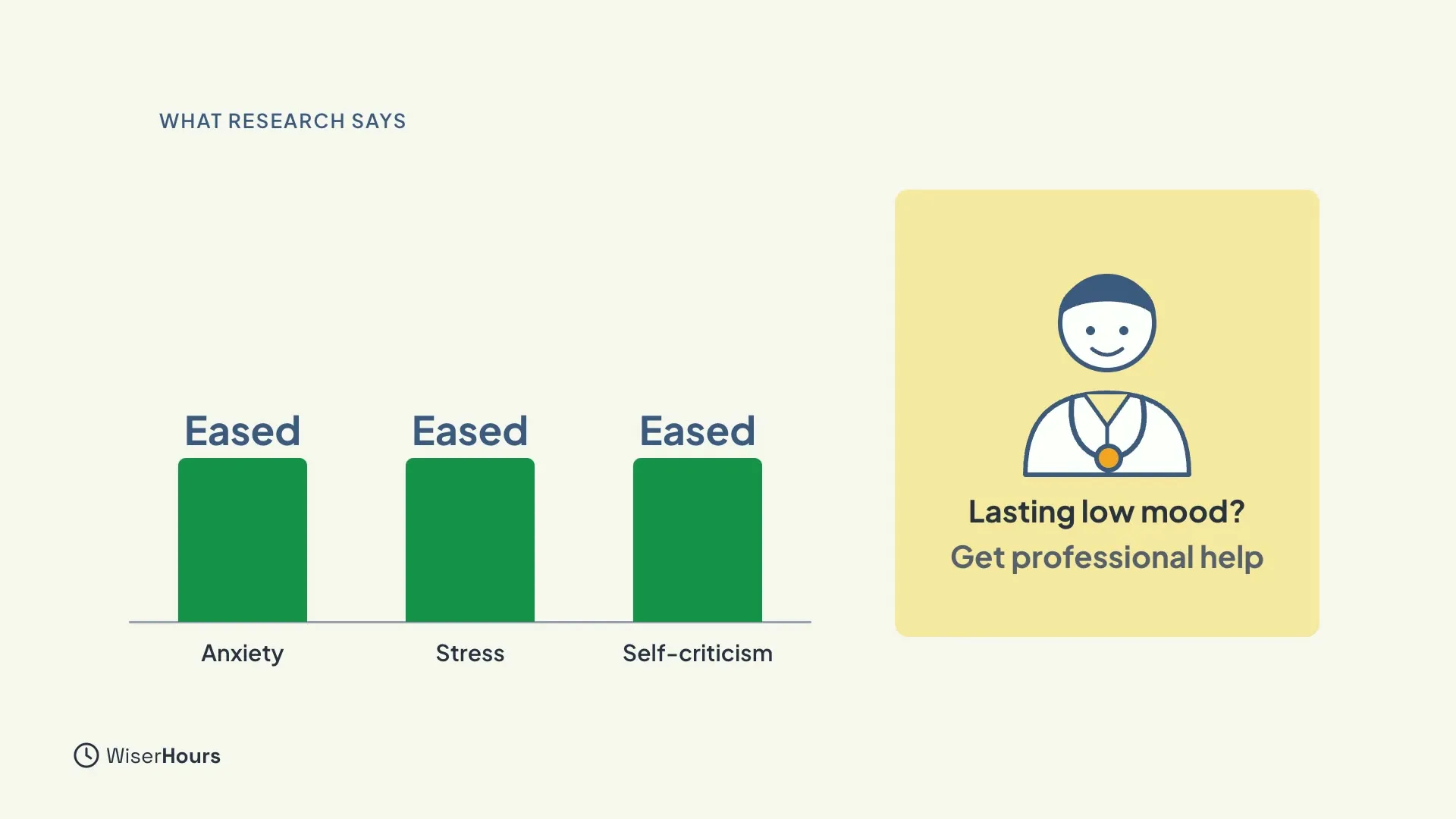 Three green bars labeled Anxiety, Stress and Self-criticism, each marked Eased. On the right, a card with a drawn doctor reads Lasting low mood? Get professional help.
