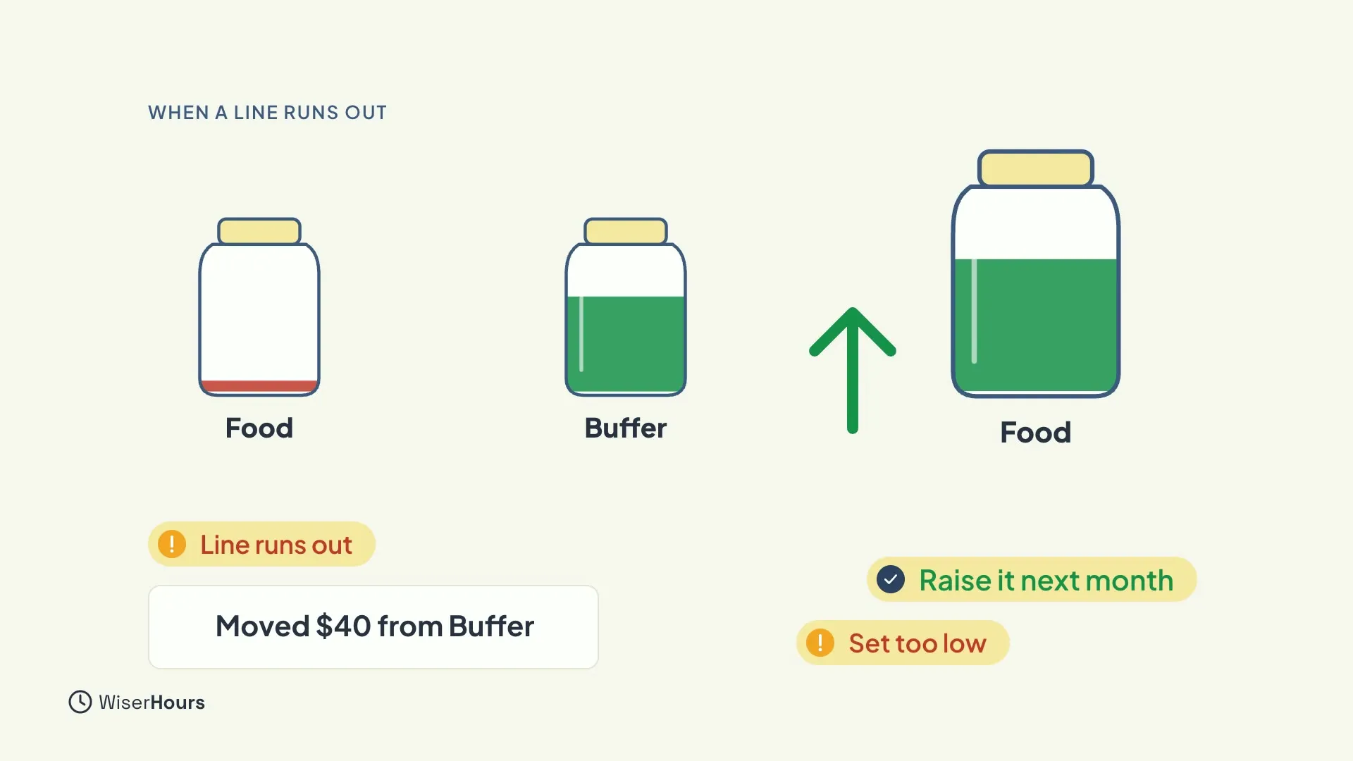 An almost empty Food jar with the label Line runs out, and a note reading Moved $40 from Buffer, beside a half-full Buffer jar. A green arrow points up to a taller, fuller Food jar, with the labels Raise it next month and Set too low.