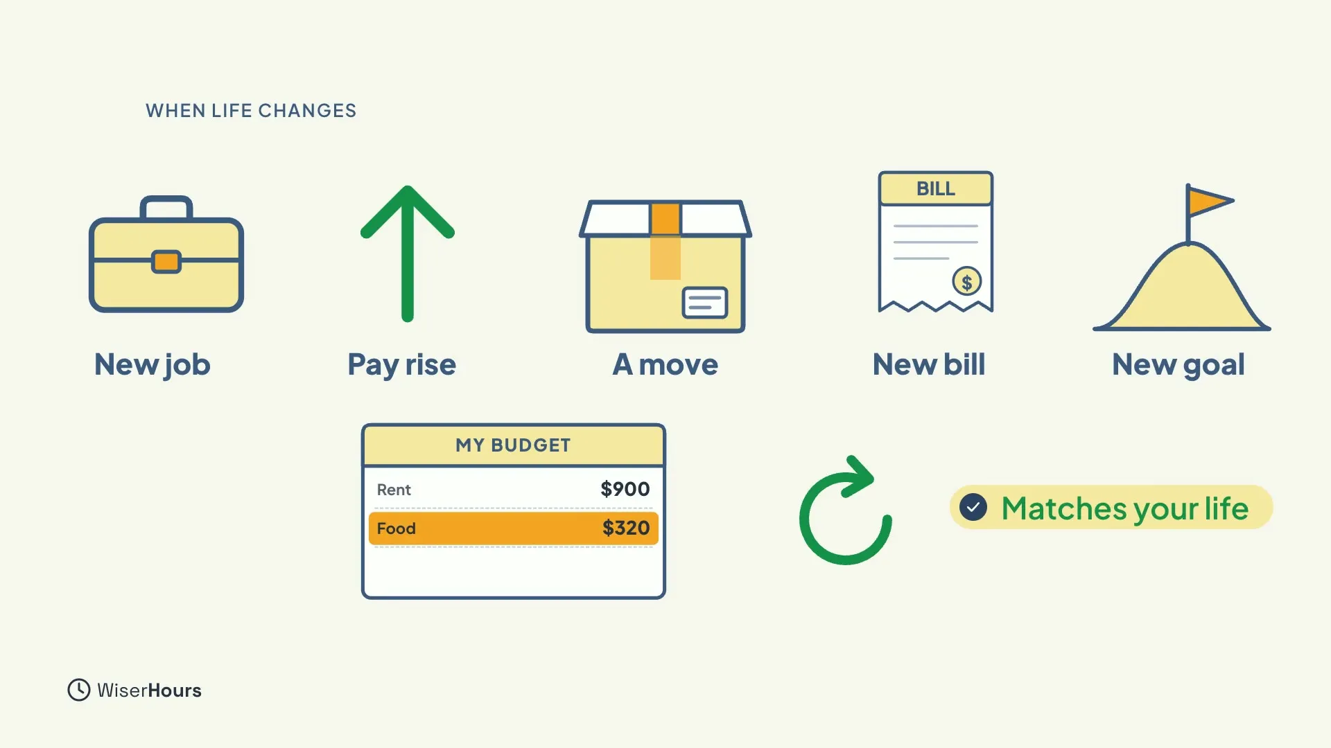 Five icons labelled New job, Pay rise, A move, New bill and New goal, above a budget sheet with a circular refresh arrow and the note Matches your life.