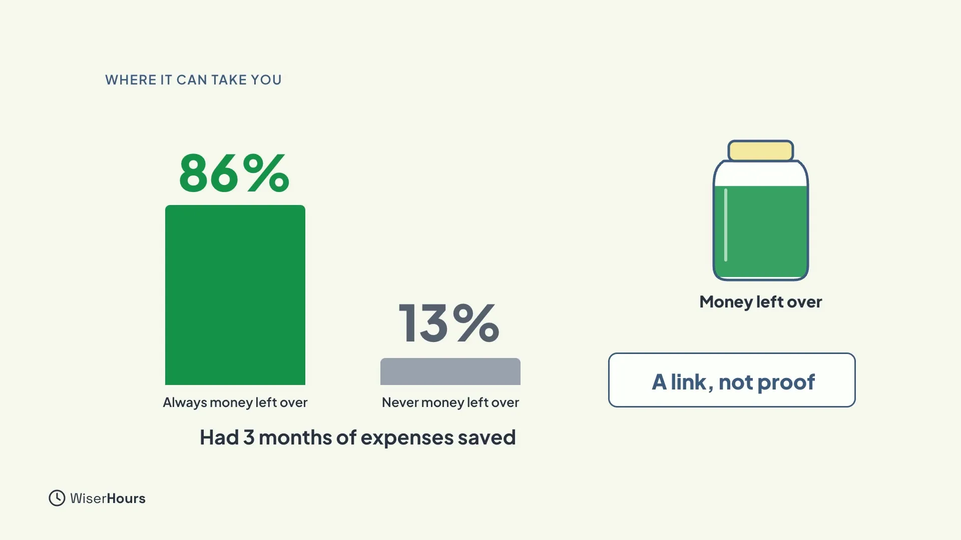 Two bars. A tall green bar labelled 86 percent, for people who always have money left over, and a short grey bar labelled 13 percent, for people who never do. The caption says Had 3 months of expenses saved, and a card says A link, not proof.