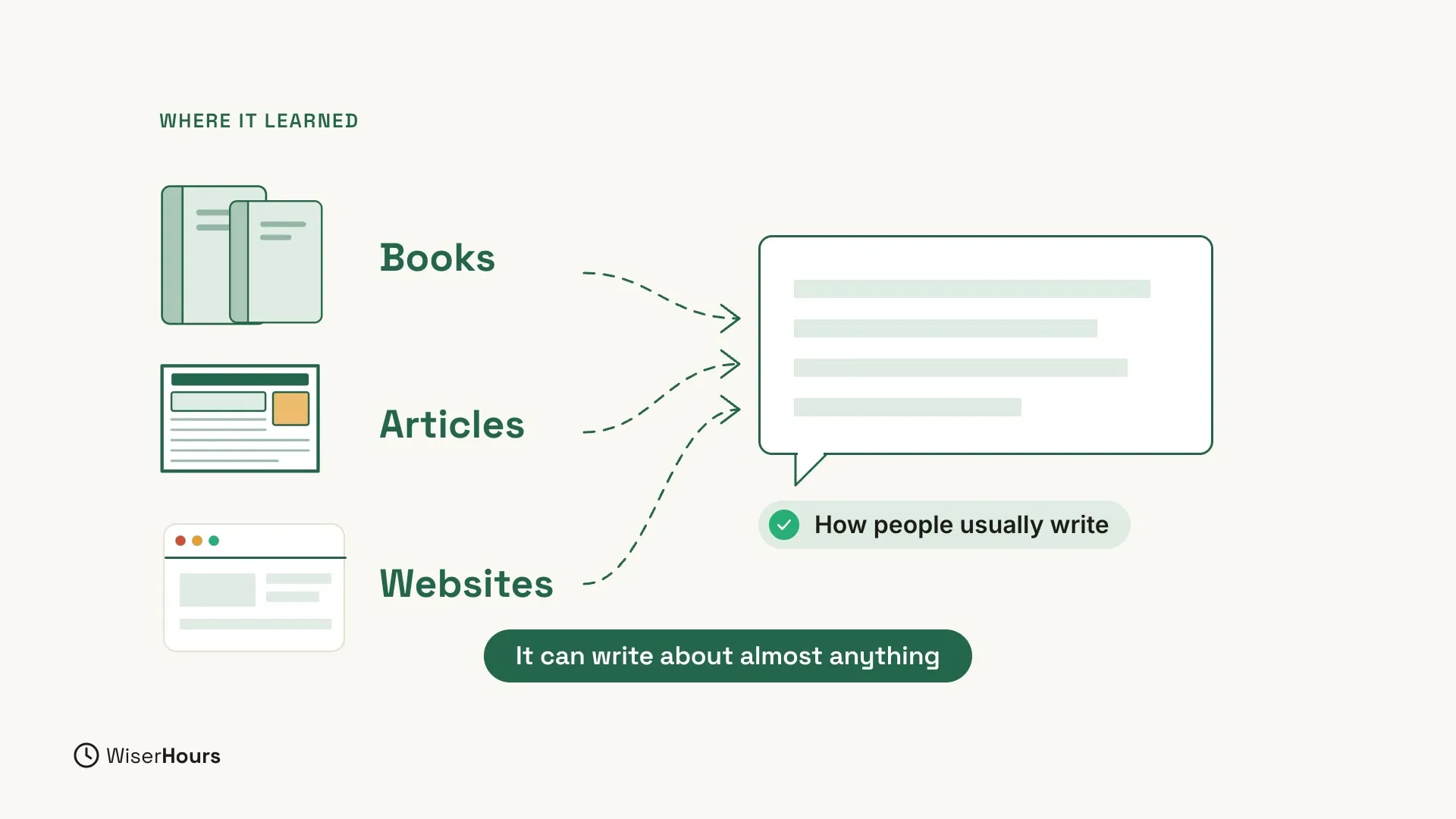 Drawings of two books, a newspaper article and a web page, labelled Books, Articles and Websites, with dashed arrows that lead into one large speech bubble. Under the bubble, a ticked label says How people usually write, and a green label at the bottom says It can write about almost anything.