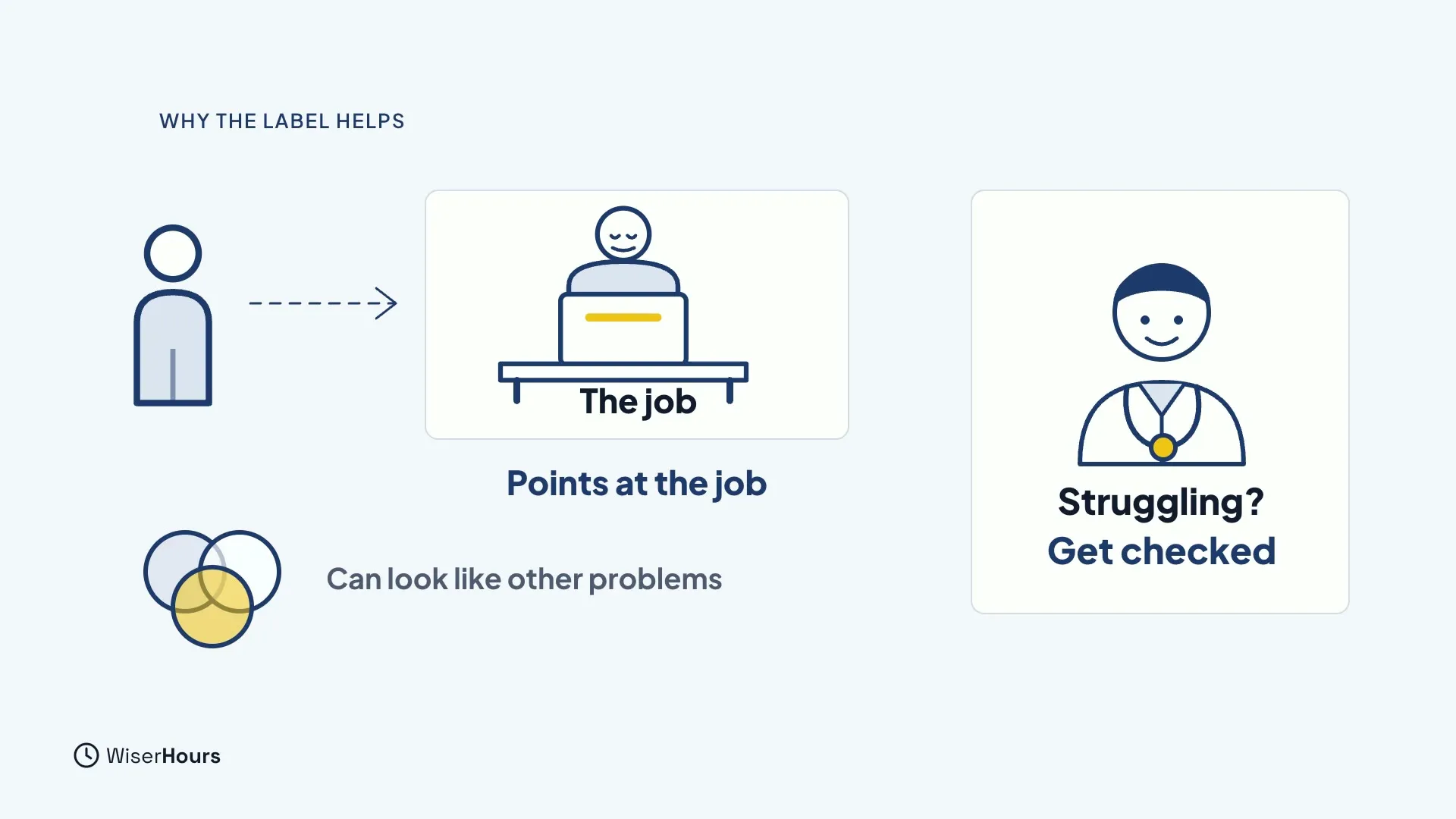 A person with a dashed arrow pointing to a desk labeled The job, with the note Points at the job. Three overlapping circles are labeled Can look like other problems. A doctor card on the right reads Struggling? Get checked.