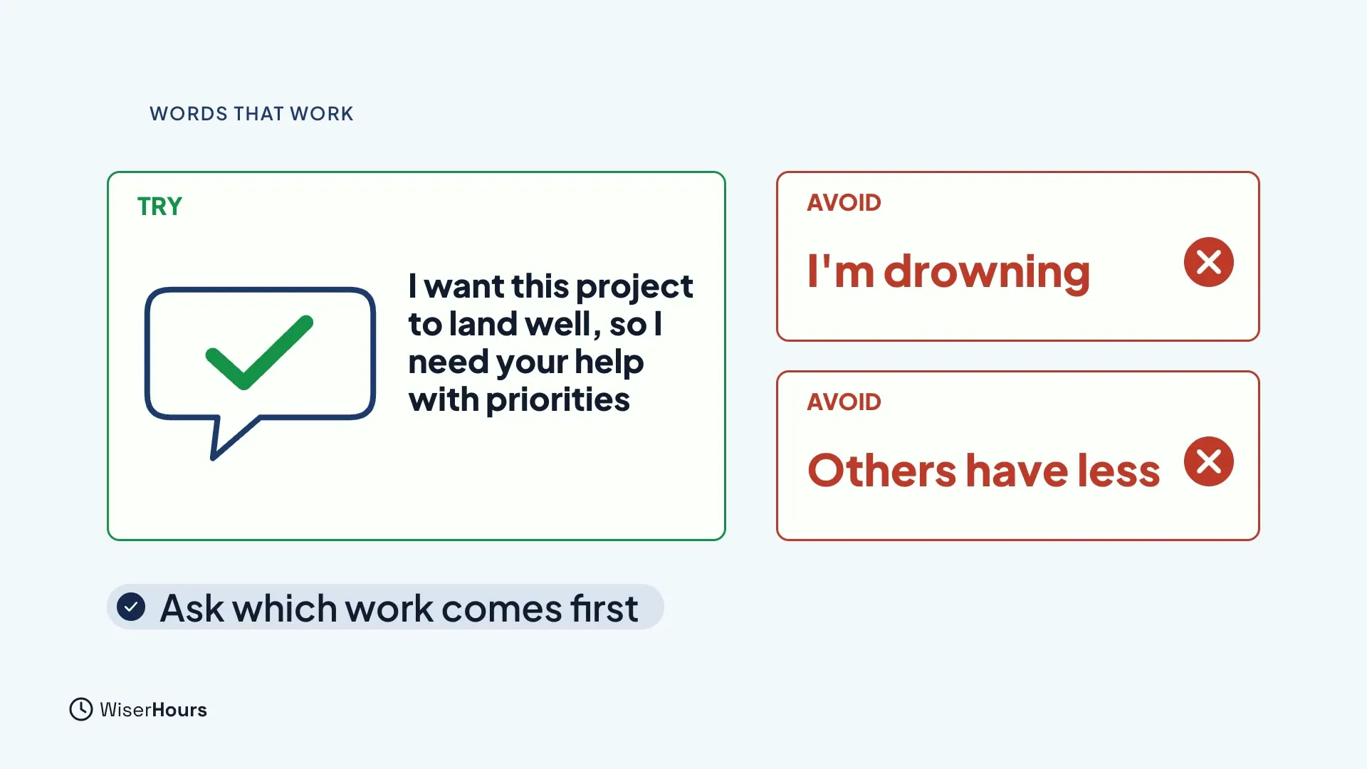 A green Try card with a ticked speech bubble reads I want this project to land well, so I need your help with priorities. Two red Avoid cards read I'm drowning and Others have less. A note says Ask which work comes first.