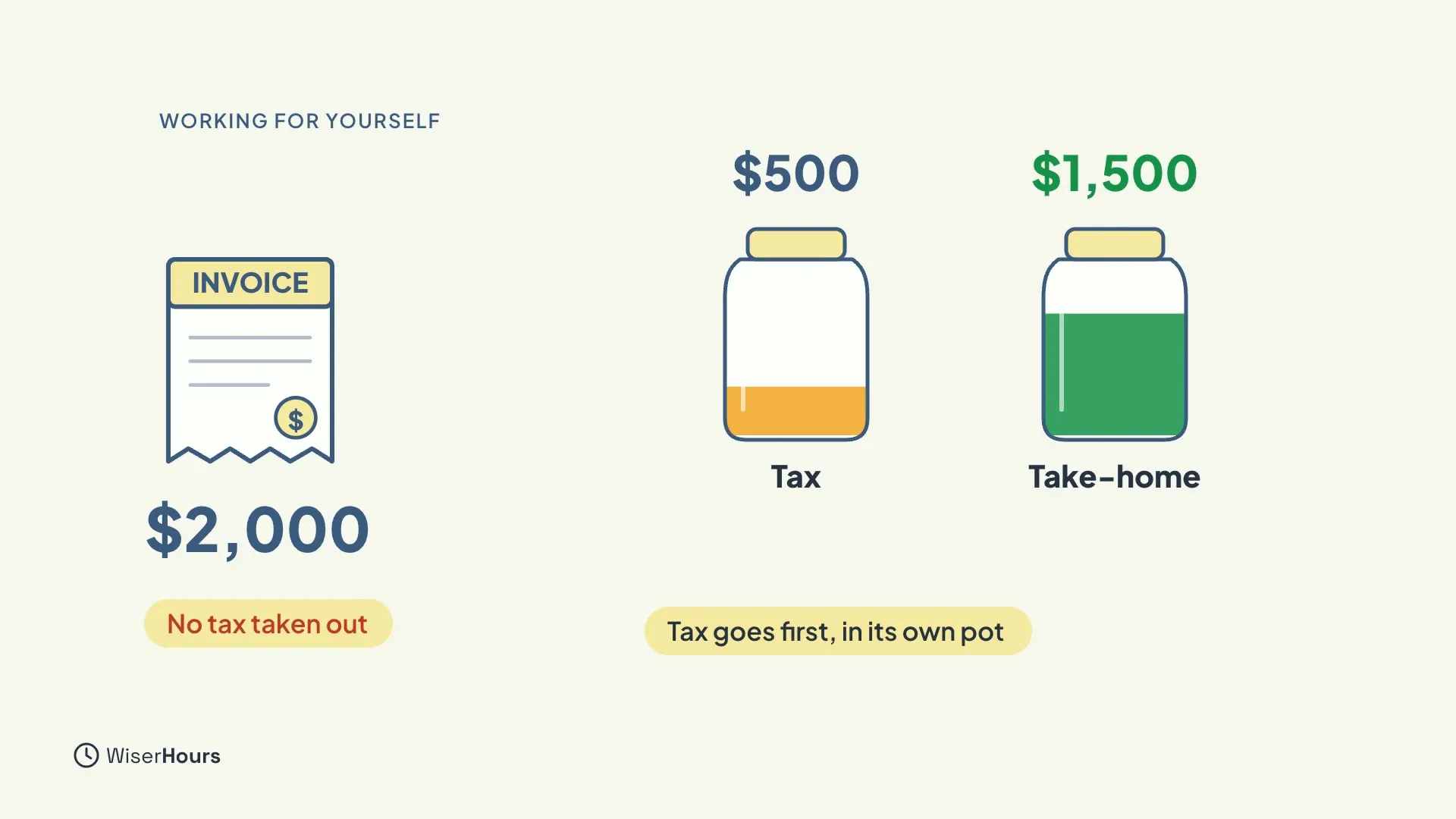 An invoice for $2,000 marked No tax taken out. Two jars are on the right: a Tax jar with $500 in it and a fuller Take-home jar with $1,500. A label reads Tax goes first, in its own pot.