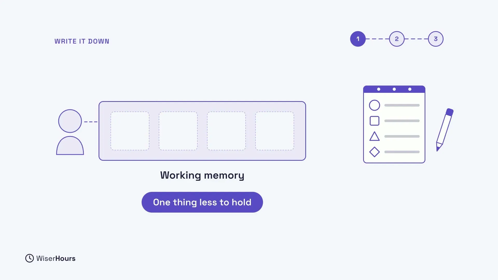 A person linked to a box labelled Working memory with four empty slots. Beside it, a notepad and pencil holding four shapes, a circle, a square, a triangle and a diamond. A pill says One thing less to hold.