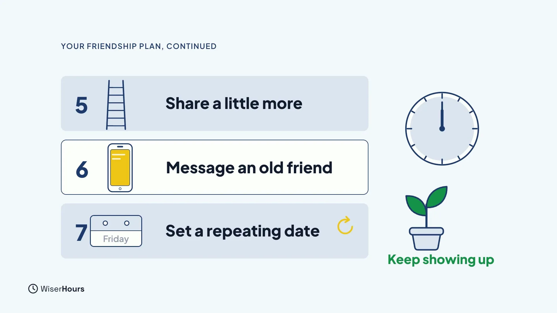 The plan continues. Five, with a ladder: Share a little more. Six, with a phone: Message an old friend. Seven, with a Friday calendar and a loop arrow: Set a repeating date. On the right, a clock and a growing plant carry the words Keep showing up.