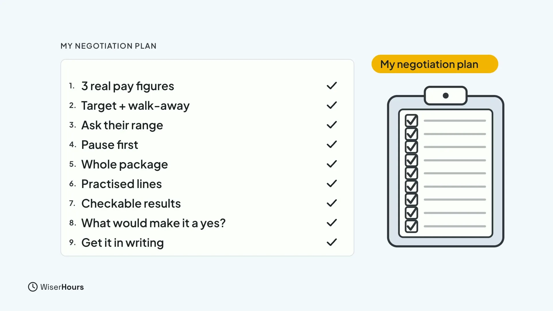 A card titled My negotiation plan lists nine ticked steps: 3 real pay figures, Target plus walk-away, Ask their range, Pause first, Whole package, Practised lines, Checkable results, What would make it a yes, and Get it in writing. A clipboard sits beside it.