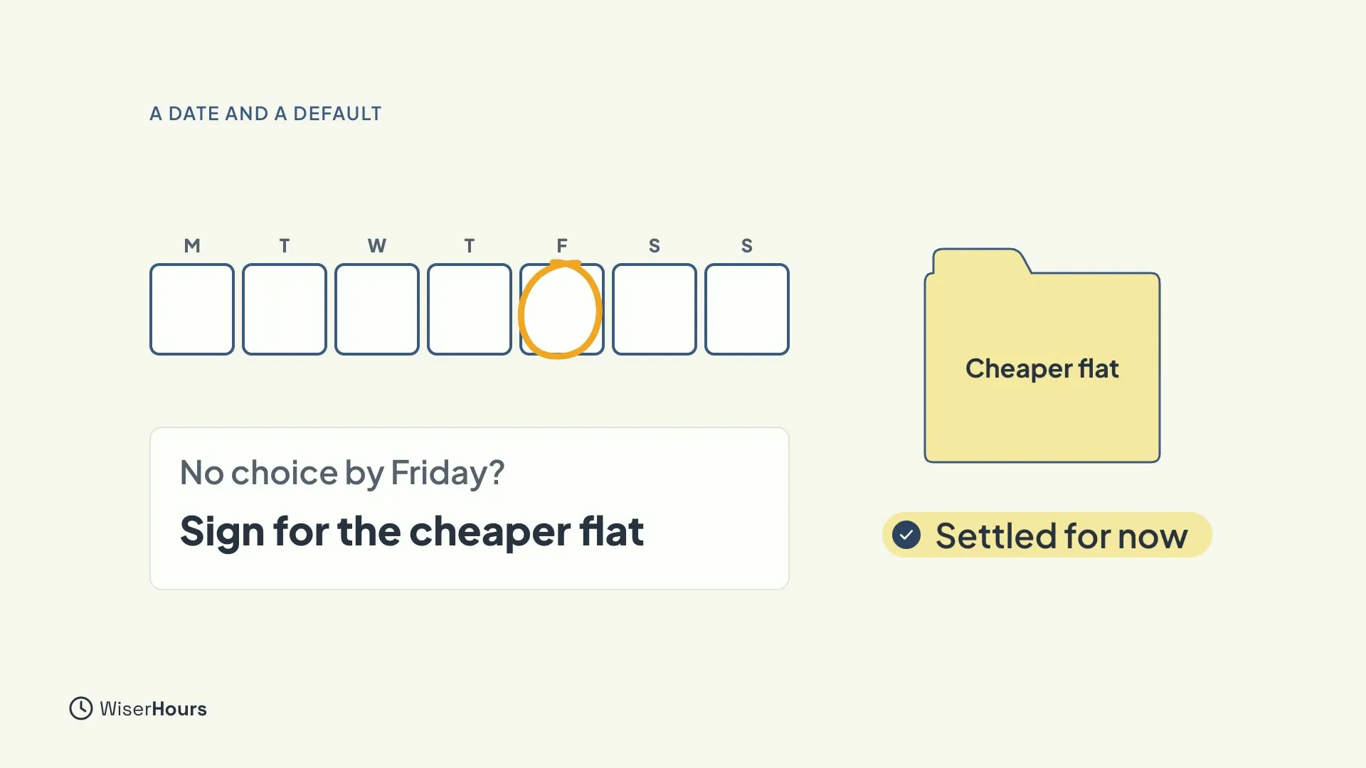 A week of boxes from M to S with Friday circled. Below, a card reads No choice by Friday? Sign for the cheaper flat. On the right, a yellow folder labeled Cheaper flat sits above the words Settled for now.