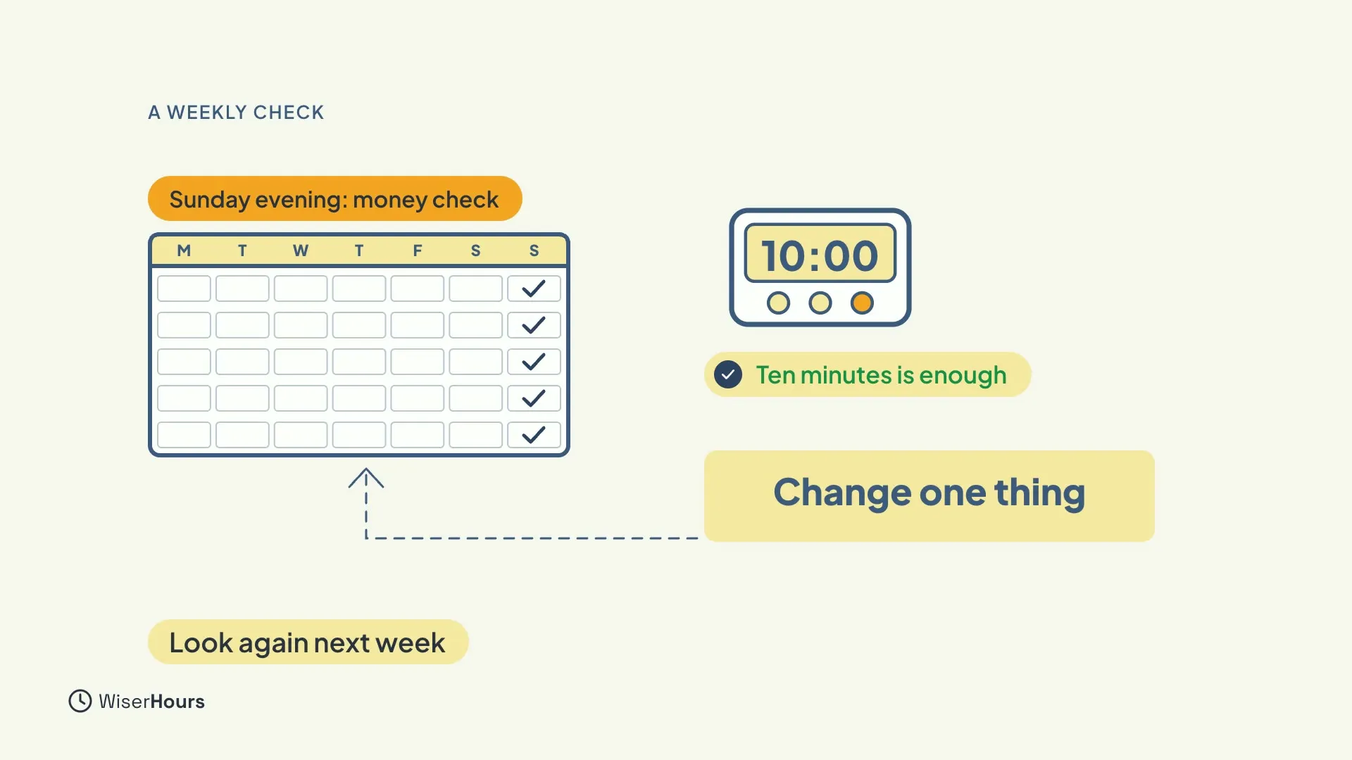 A week calendar with the Sunday column ticked on every row, labelled Sunday evening: money check. A timer showing 10:00 is labelled Ten minutes is enough. A card says Change one thing, with a dashed arrow back to the calendar and the note Look again next week.