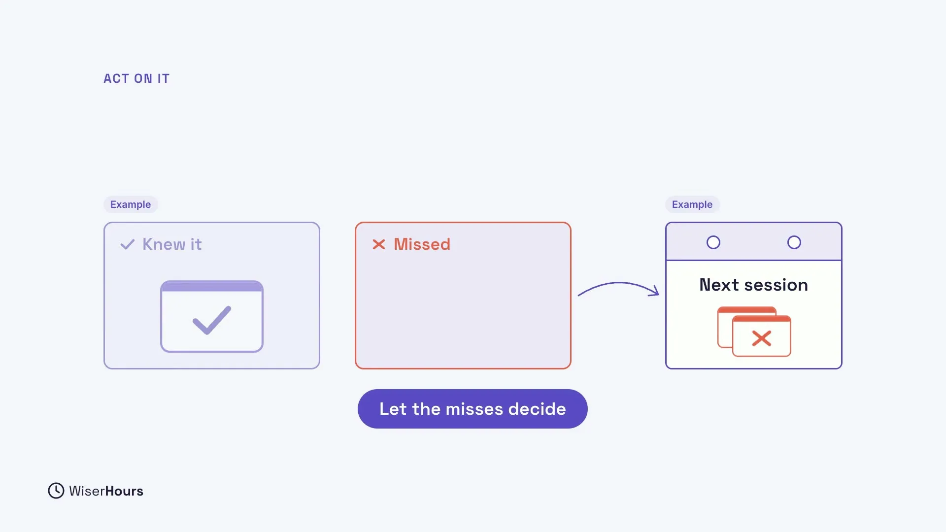 Three example cards: a faded card that says Knew it with a check mark, a red card that says Missed, and an arrow to a calendar card that says Next session, holding two cards with red crosses. A pill says Let the misses decide.