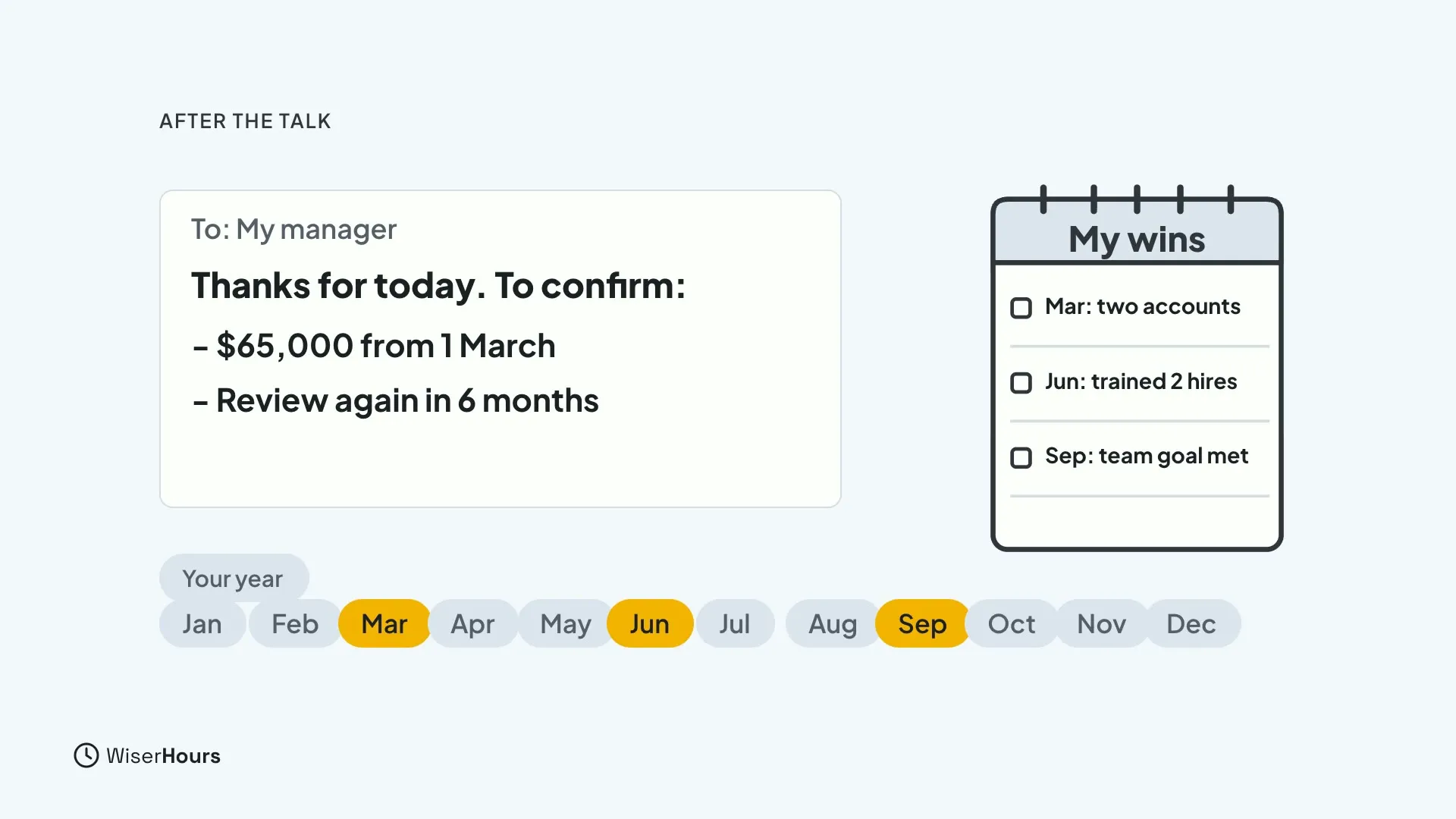 An email to My manager begins Thanks for today, to confirm, then lists $65,000 from 1 March and a review again in 6 months. Beside it a notepad titled My wins lists three dated results, and a strip of twelve months has March, June and September marked.