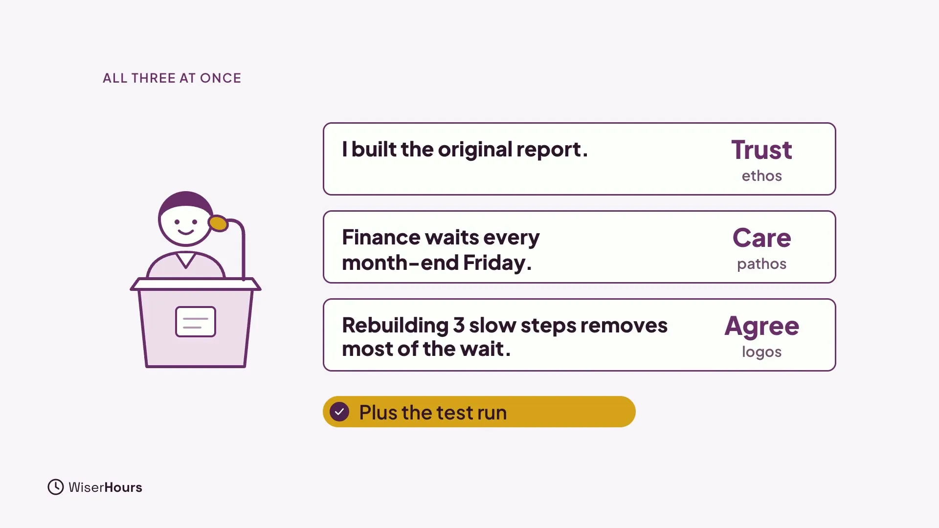 A speaker at a lectern beside three lines of a pitch, each tagged: I built the original report, Trust (ethos). Finance waits every month-end Friday, Care (pathos). Rebuilding 3 slow steps removes most of the wait, Agree (logos). A banner reads Plus the test run.