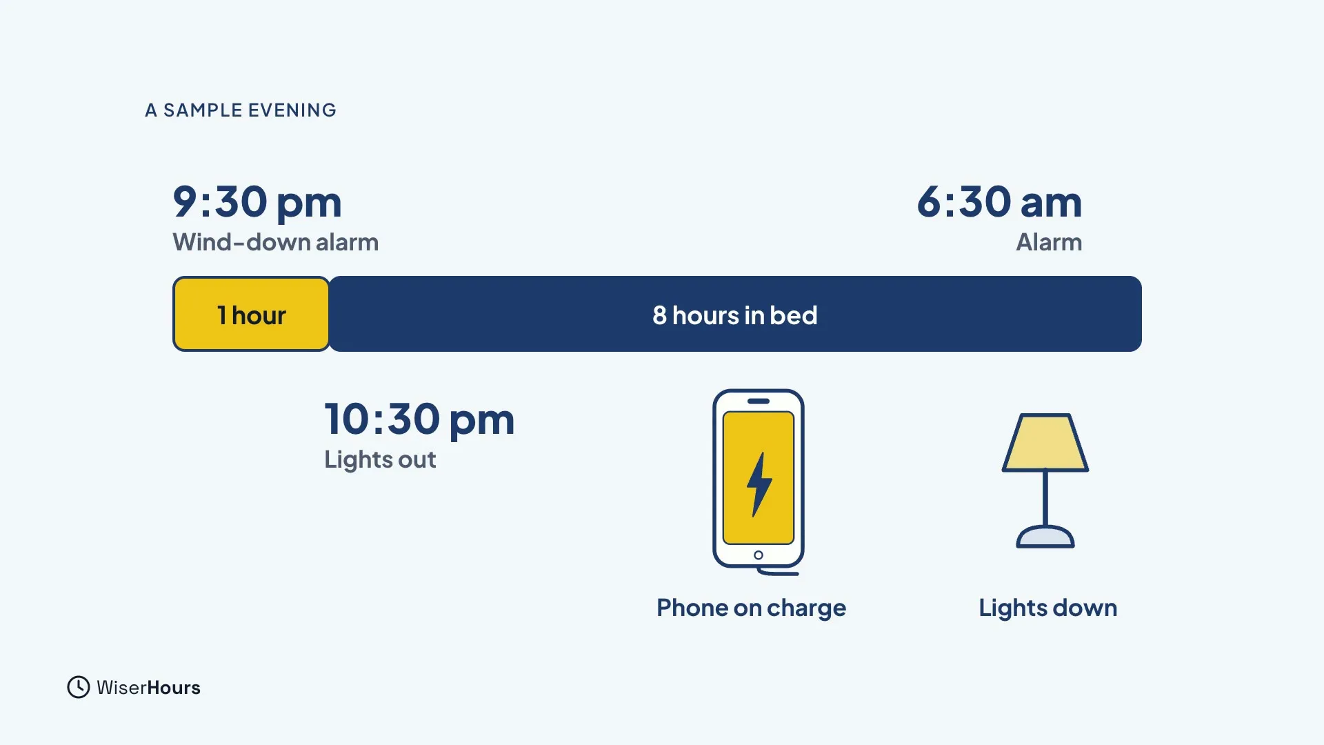 A bar from 9:30 pm to 6:30 am. A yellow part is labelled 1 hour and a navy part 8 hours in bed. Labels say 9:30 pm Wind-down alarm, 10:30 pm Lights out, and 6:30 am Alarm, with a charging phone and a lamp below.