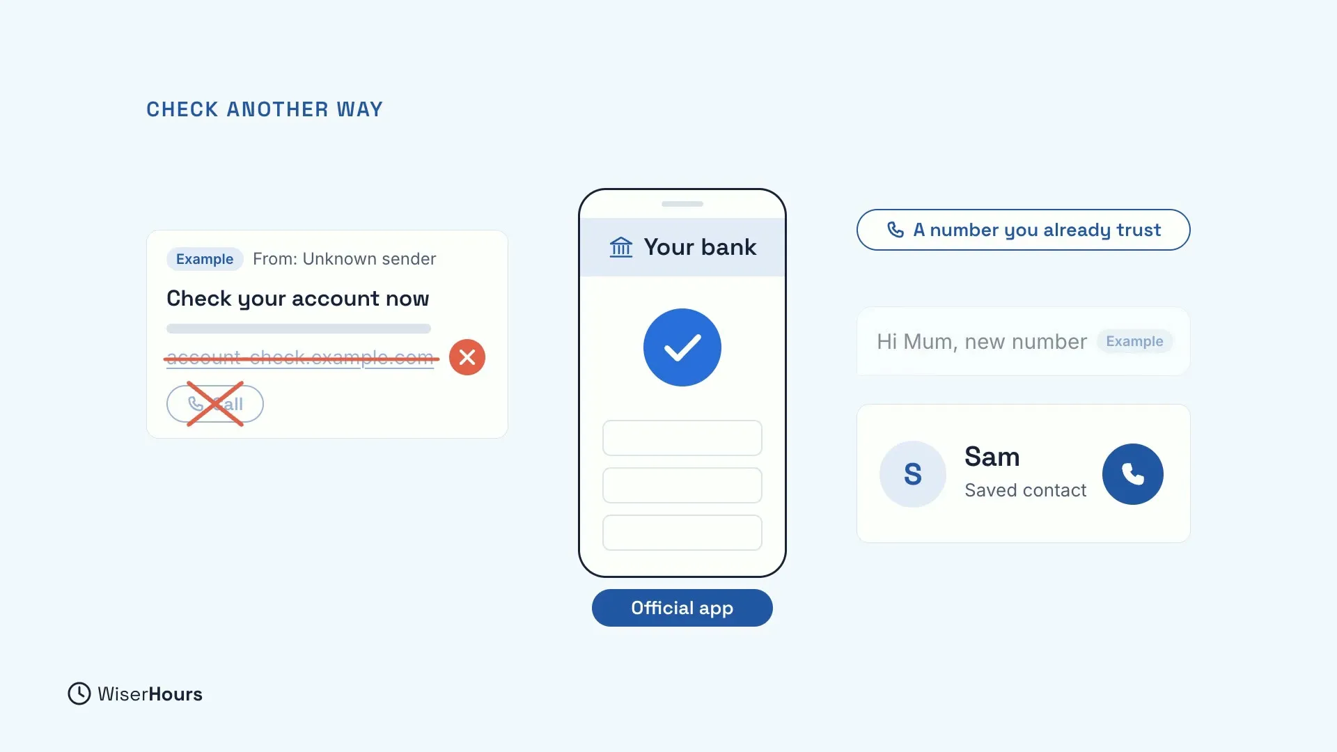 An example message from an unknown sender, Check your account now, with its link and call button crossed out in red. In the middle, a phone with Your bank and a blue tick, labelled Official app. On the right, A number you already trust, and a Hi Mum, new number example next to a saved contact, Sam, with a call button.