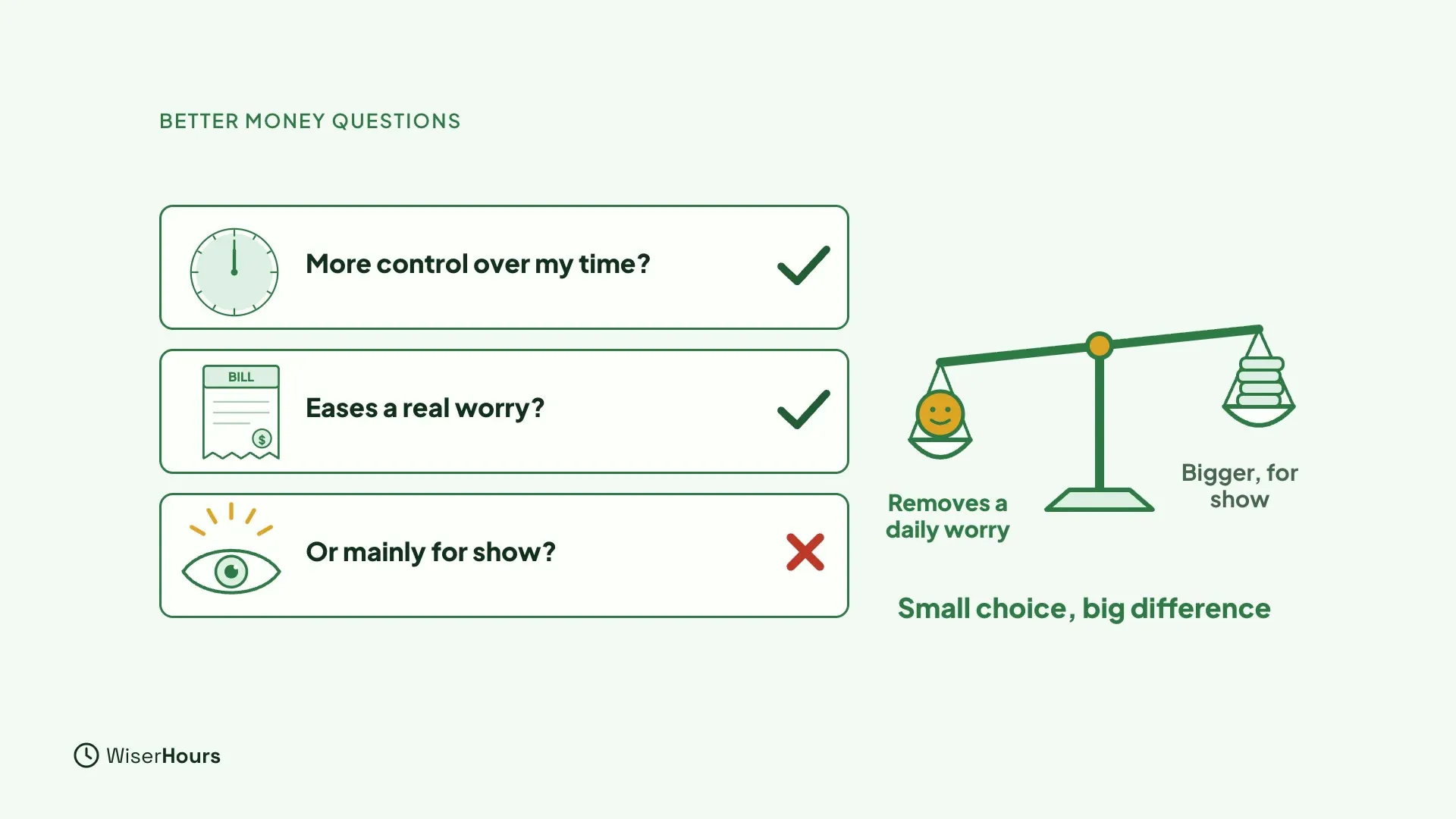 Three question rows: More control over my time, ticked; Eases a real worry, ticked; Or mainly for show, marked with a red cross. On the right, a balance where a small coin that removes a daily worry outweighs a bigger stack of coins for show, labeled Small choice, big difference.