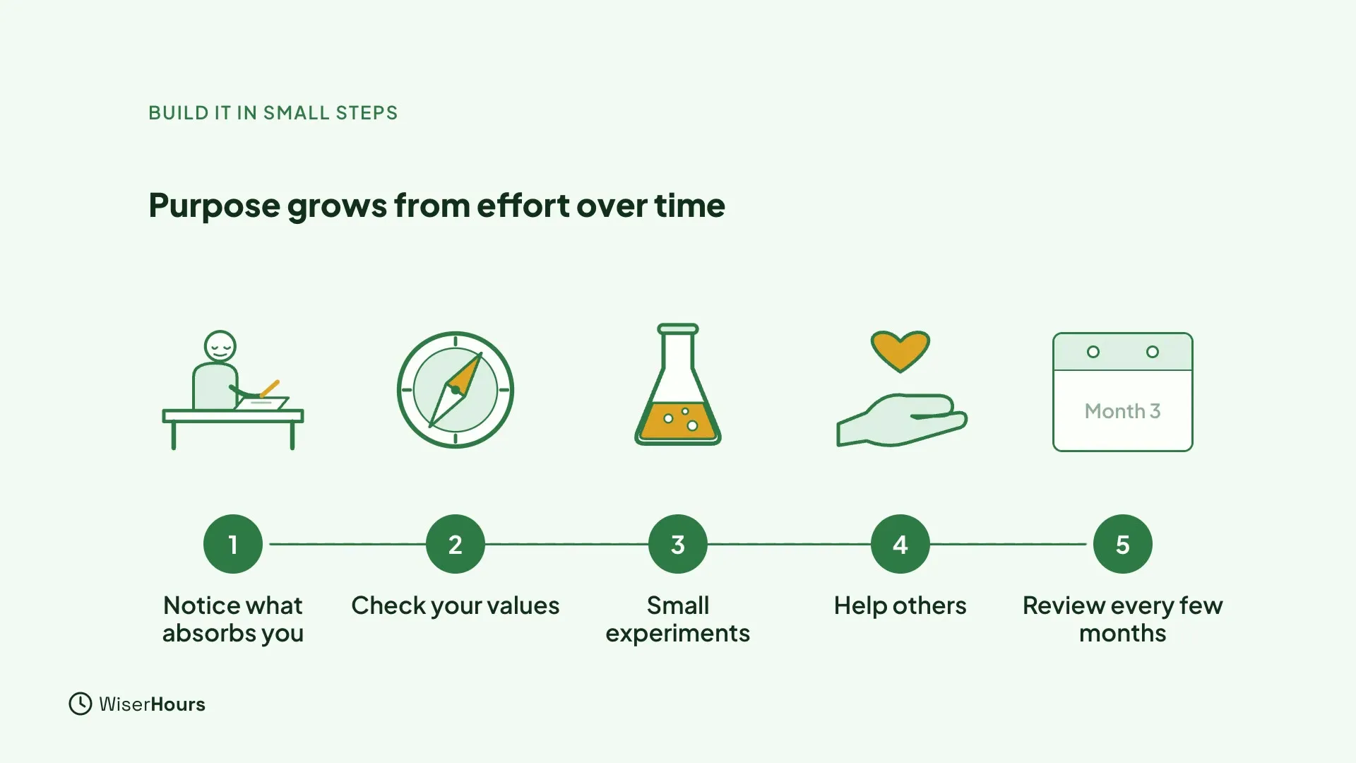 Five numbered steps under the title Purpose grows from effort over time: 1 Notice what absorbs you, 2 Check your values with a compass, 3 Small experiments with a flask, 4 Help others with a hand and a heart, and 5 Review every few months with a calendar.