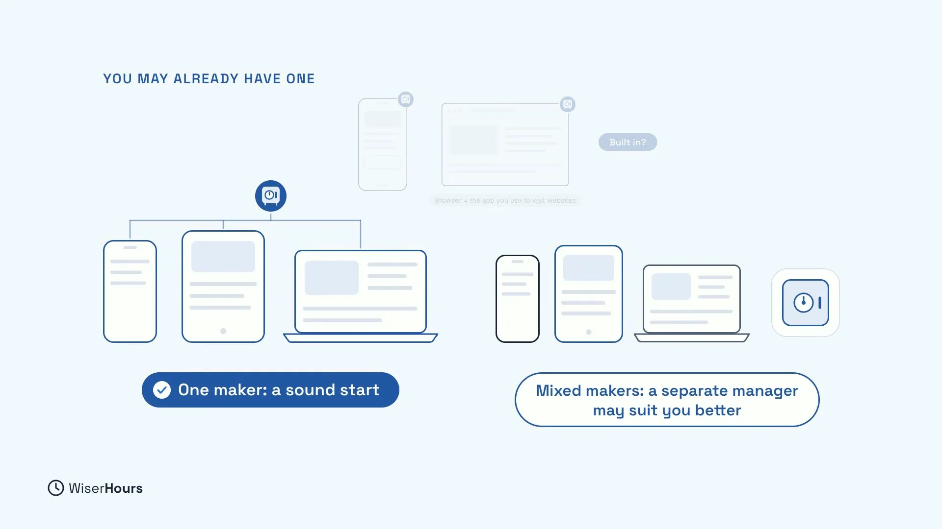 A faded phone and browser window with small safe icons ask Built in? Below, a phone, tablet and laptop linked to one safe are labelled One maker: a sound start. Another set of mixed devices next to a separate safe is labelled Mixed makers: a separate manager may suit you better.