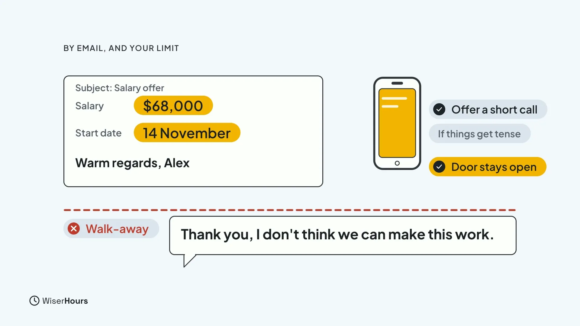 An email with the salary $68,000 and the start date 14 November highlighted, signed Warm regards, Alex. A phone has chips Offer a short call and Door stays open. Below a red walk-away line, a bubble reads Thank you, I don't think we can make this work.
