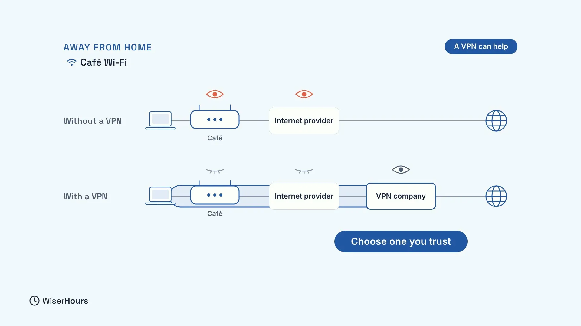 Two rows under Café Wi-Fi. Without a VPN, a laptop connects through the café router and the internet provider, both marked with a red eye. With a VPN, a tunnel passes the café and the internet provider, their eyes closed, to a VPN company marked with an eye. Labels say A VPN can help and Choose one you trust.