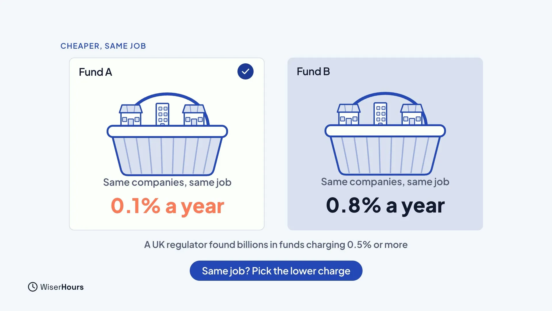 Two baskets of company buildings labeled Fund A and Fund B, both marked Same companies, same job. Fund A charges 0.1 percent a year and Fund B charges 0.8 percent. A caption says a UK regulator found billions in funds charging 0.5 percent or more.
