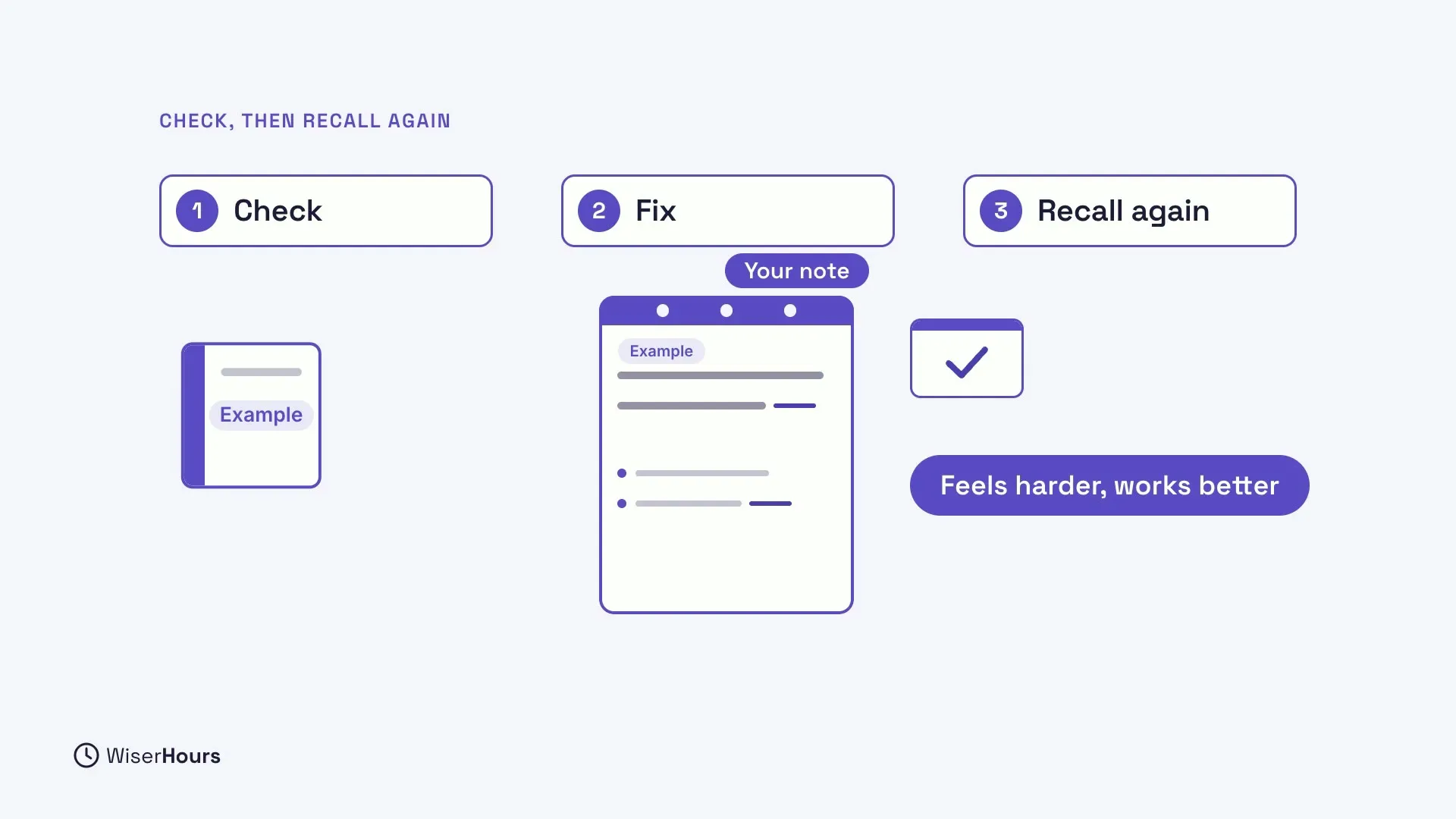 Three numbered steps: 1 Check, with a closed example book; 2 Fix, with an example note labelled Your note that has small additions; 3 Recall again, with a check mark card. A pill says Feels harder, works better.