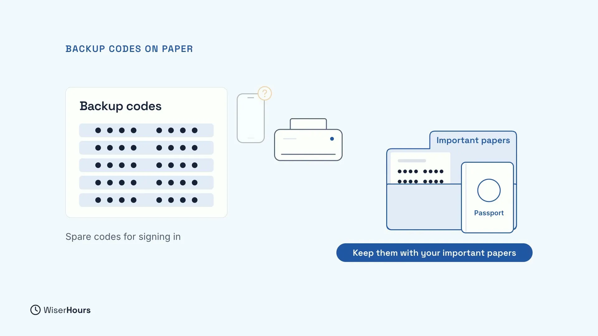 A Backup codes card with five rows of dots, labelled Spare codes for signing in. A phone with a question mark, a printer, and a folder of Important papers holding the printed codes next to a passport. A label says Keep them with your important papers.