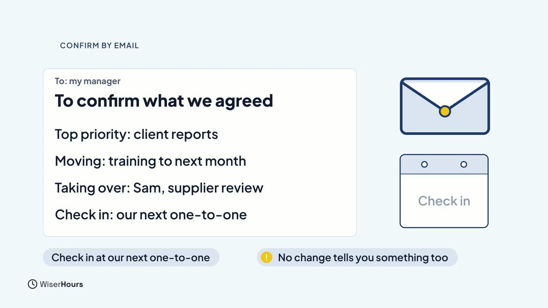 An email to my manager titled To confirm what we agreed, with four lines: Top priority client reports, Moving training to next month, Taking over Sam, supplier review, and Check in at our next one-to-one. An envelope and a calendar marked Check in sit beside it, with a note that no change tells you something too.