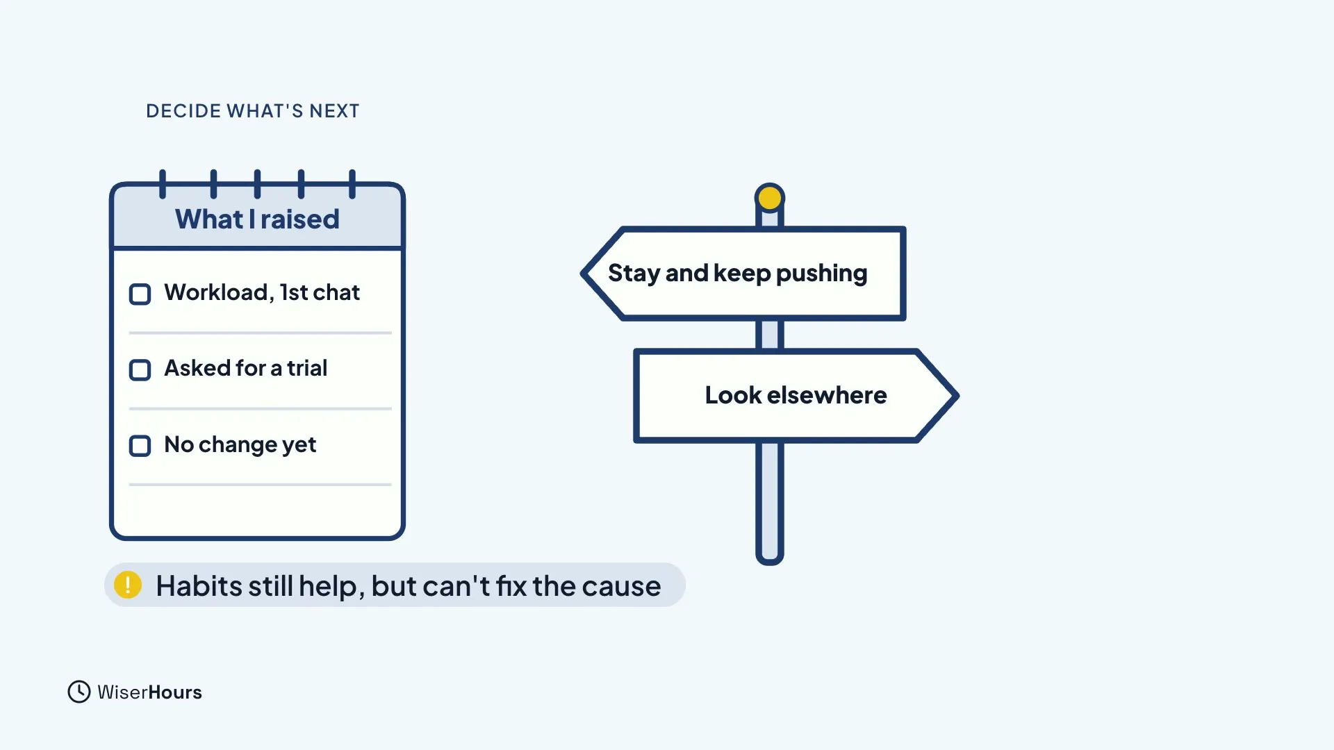 A notepad titled What I raised lists Workload, 1st chat, Asked for a trial and No change yet. A signpost points two ways: Stay and keep pushing, and Look elsewhere. A note reads Habits still help, but can't fix the cause.